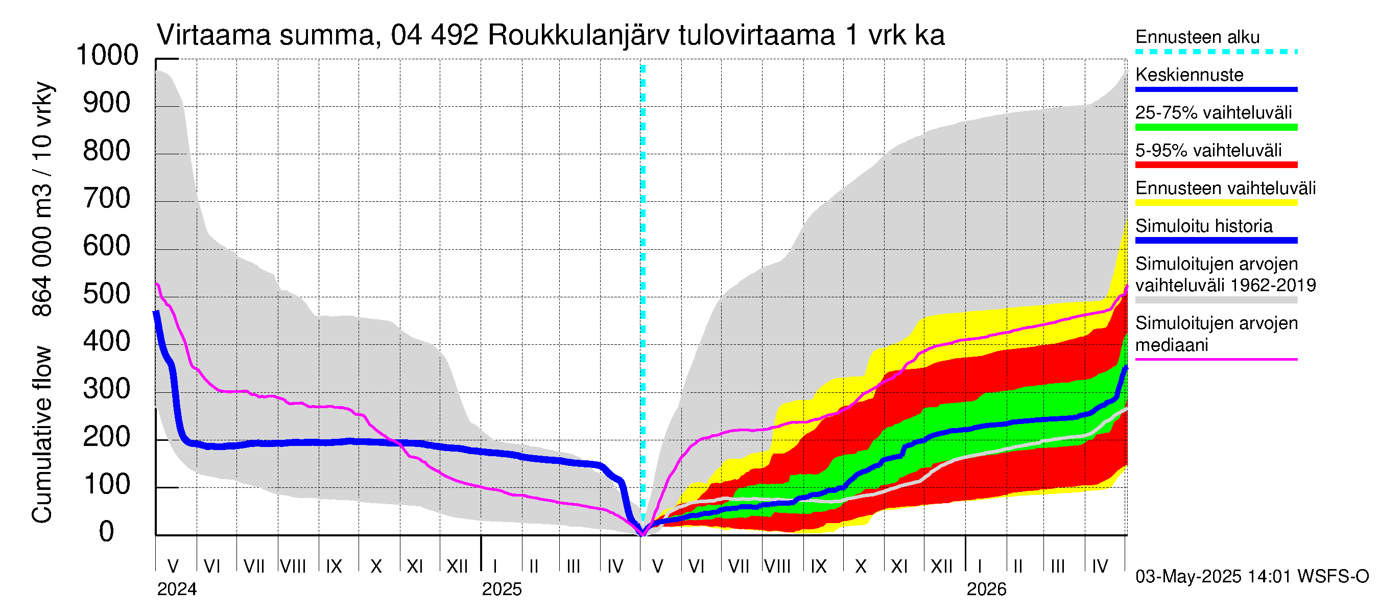 Vuoksen vesistöalue - Roukkulanjärvi: Tulovirtaama - summa