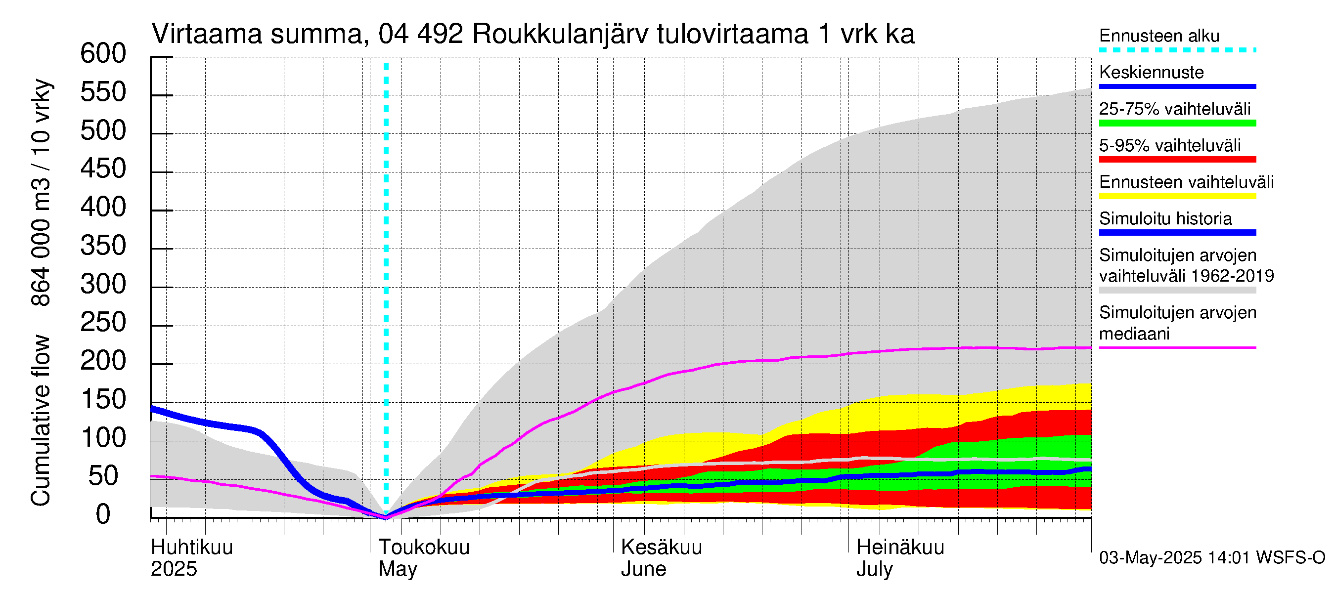 Vuoksen vesistöalue - Roukkulanjärvi: Tulovirtaama - summa