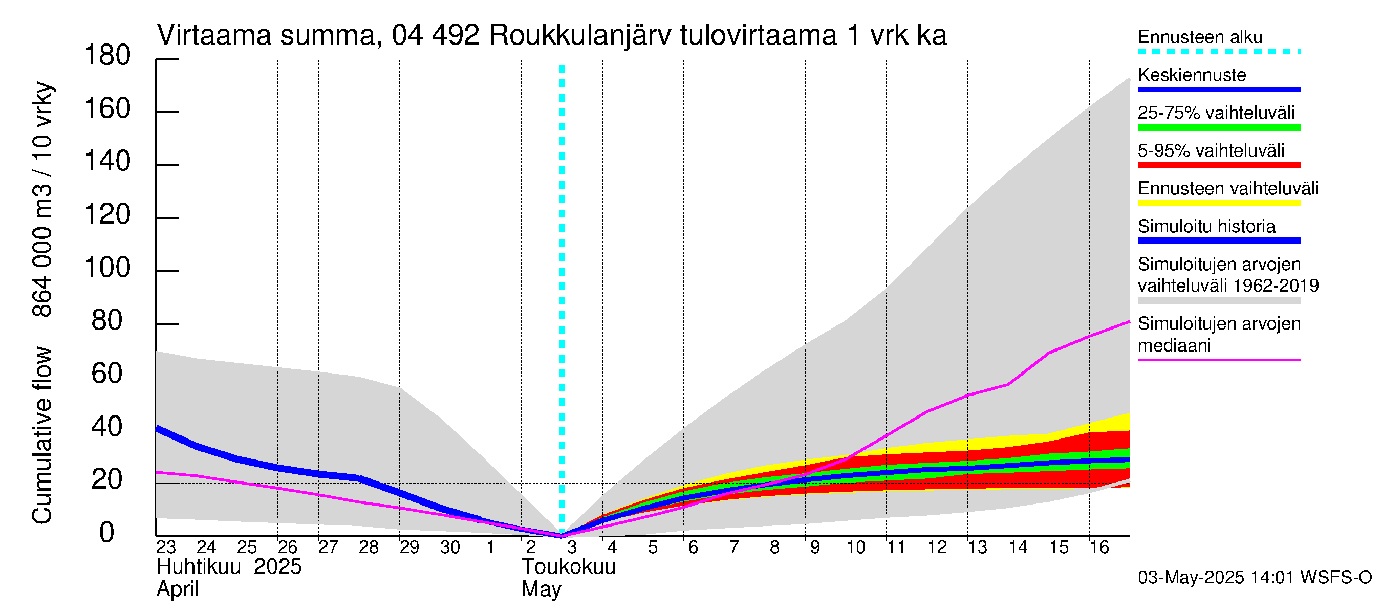 Vuoksen vesistöalue - Roukkulanjärvi: Tulovirtaama - summa