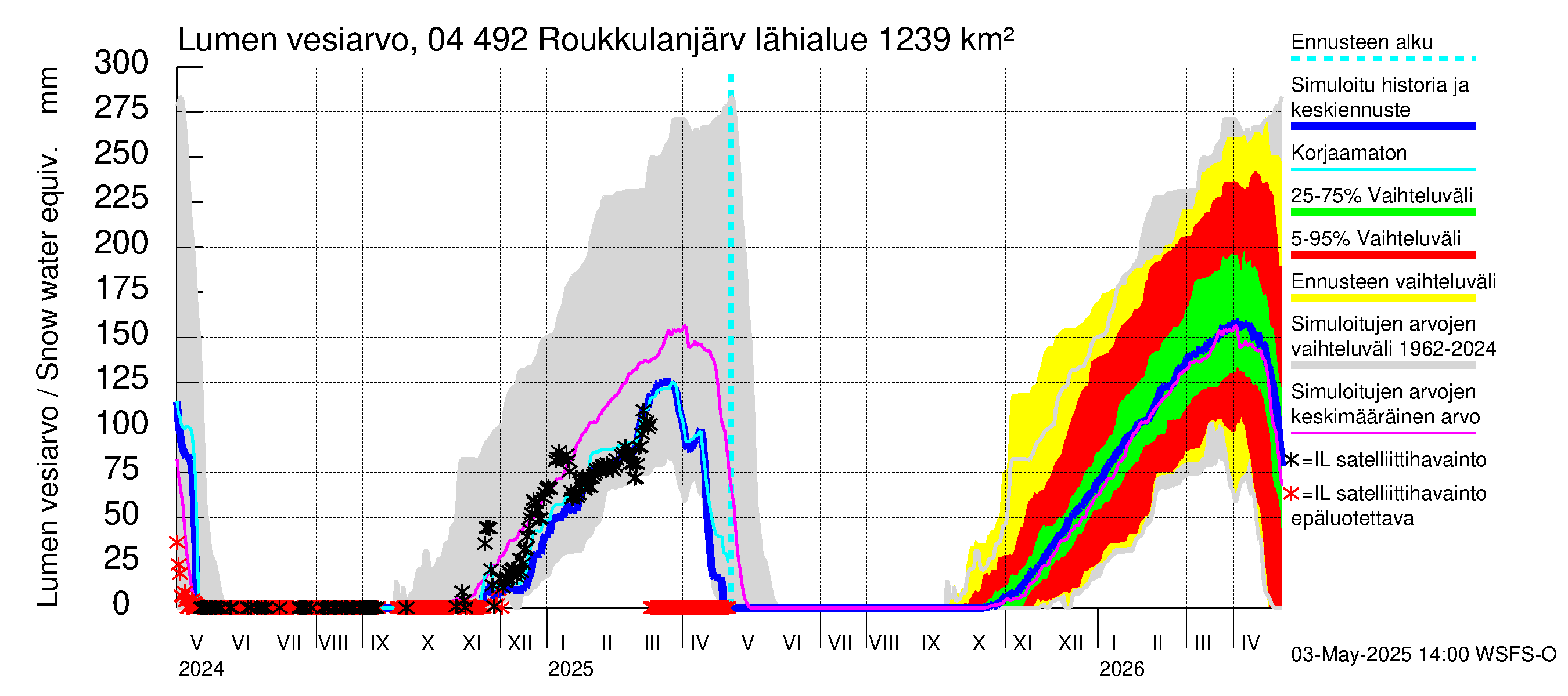 Vuoksen vesistöalue - Roukkulanjärvi: Lumen vesiarvo