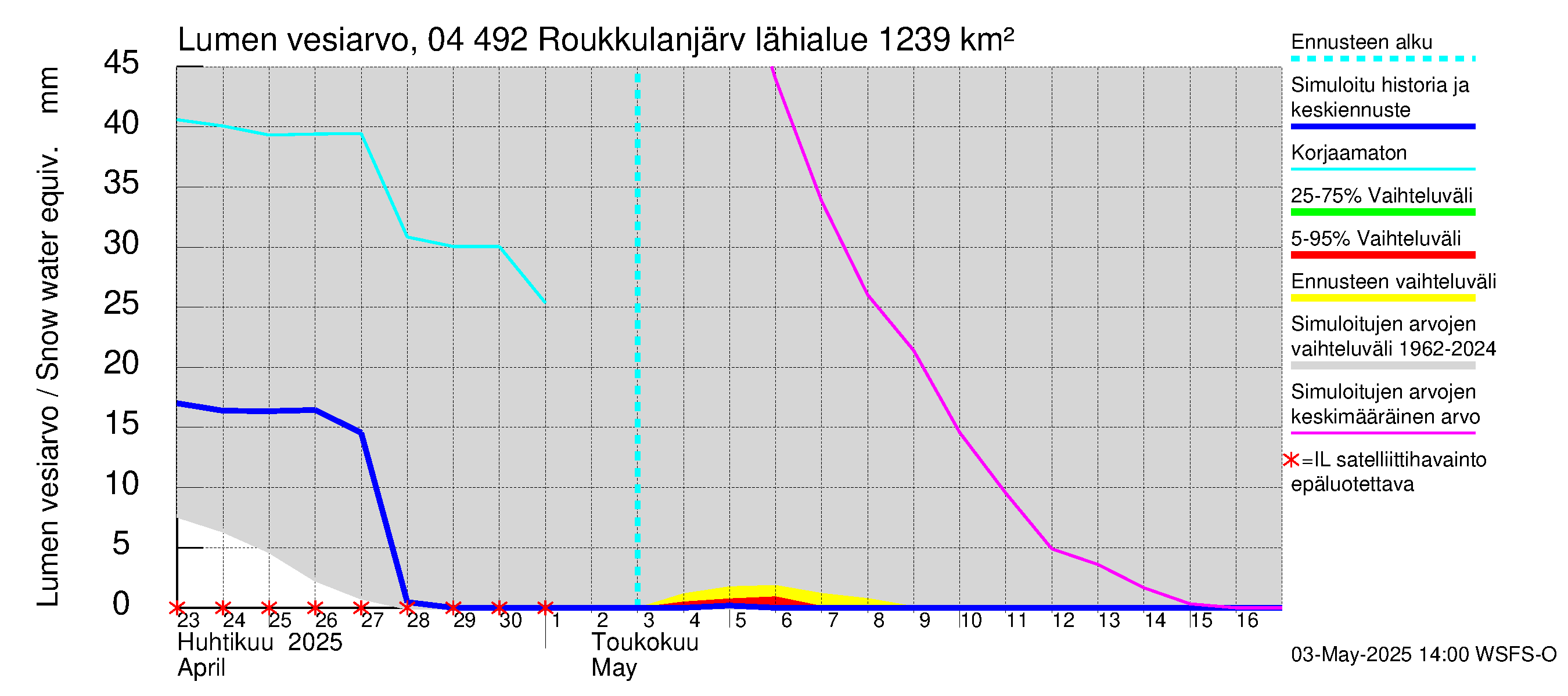 Vuoksen vesistöalue - Roukkulanjärvi: Lumen vesiarvo