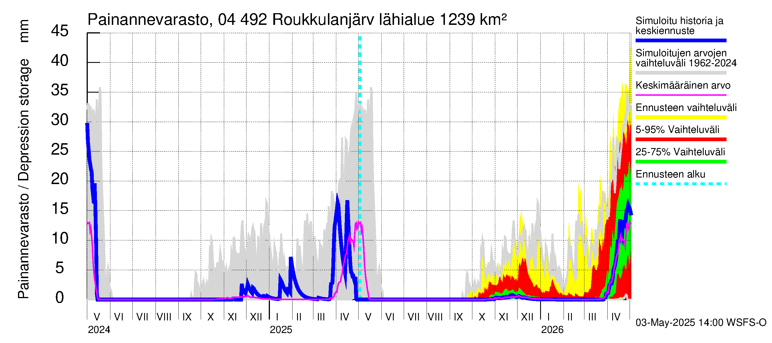 Vuoksen vesistöalue - Roukkulanjärvi: Painannevarasto
