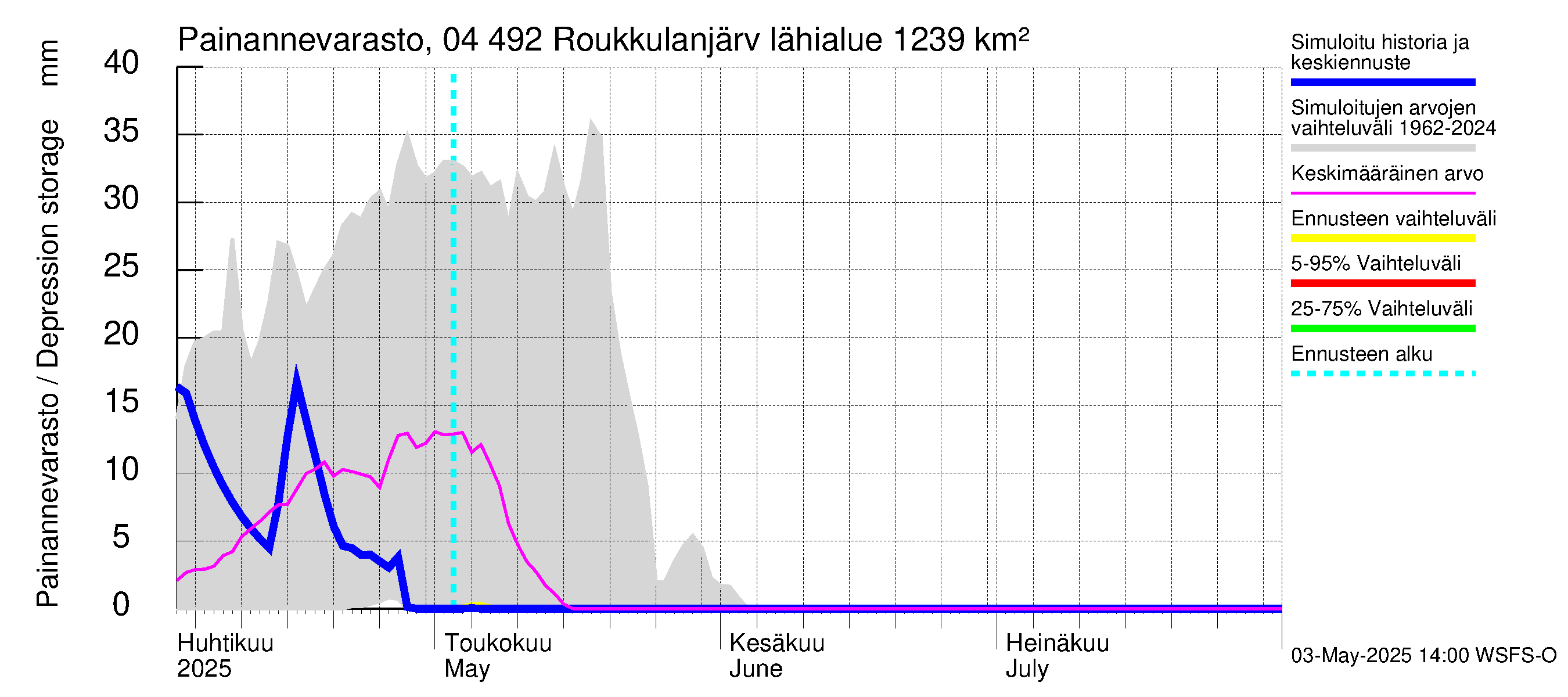 Vuoksen vesistöalue - Roukkulanjärvi: Painannevarasto
