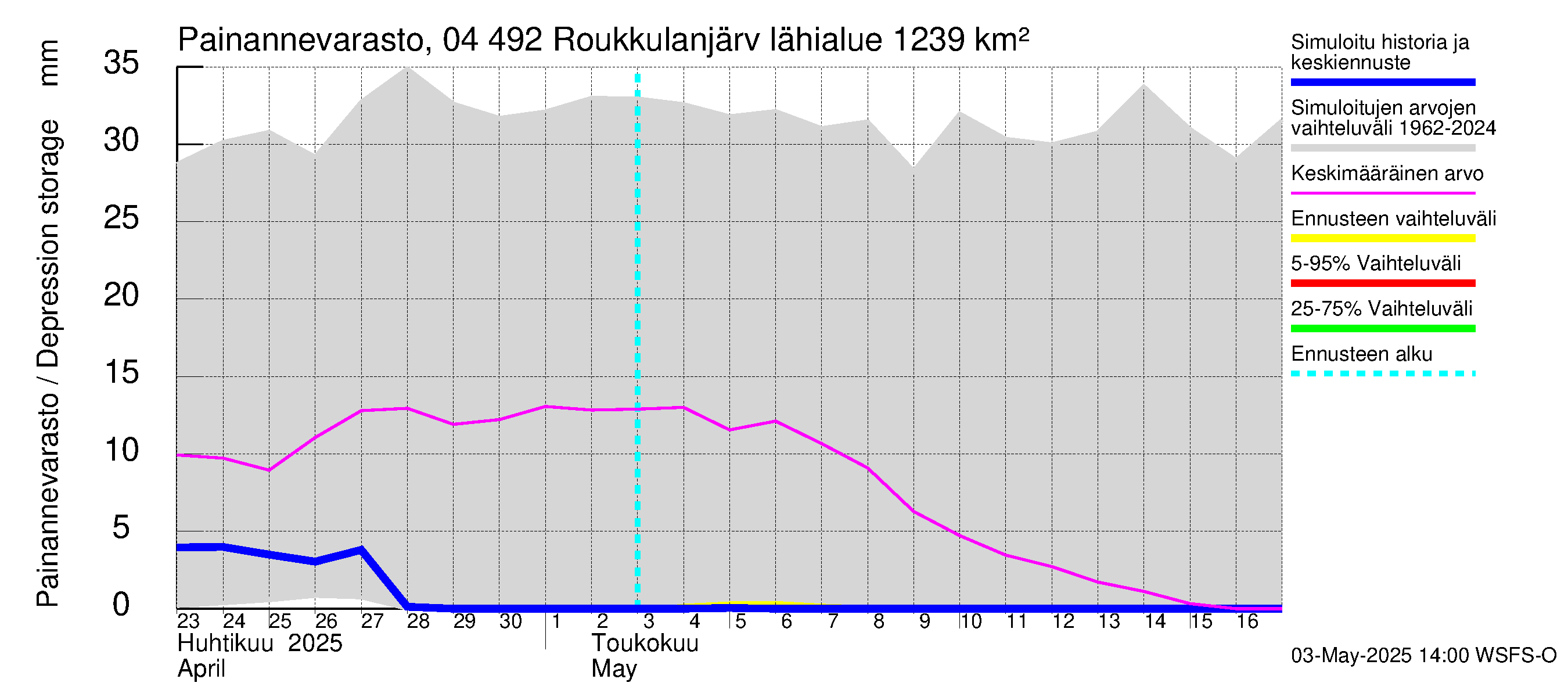 Vuoksen vesistöalue - Roukkulanjärvi: Painannevarasto