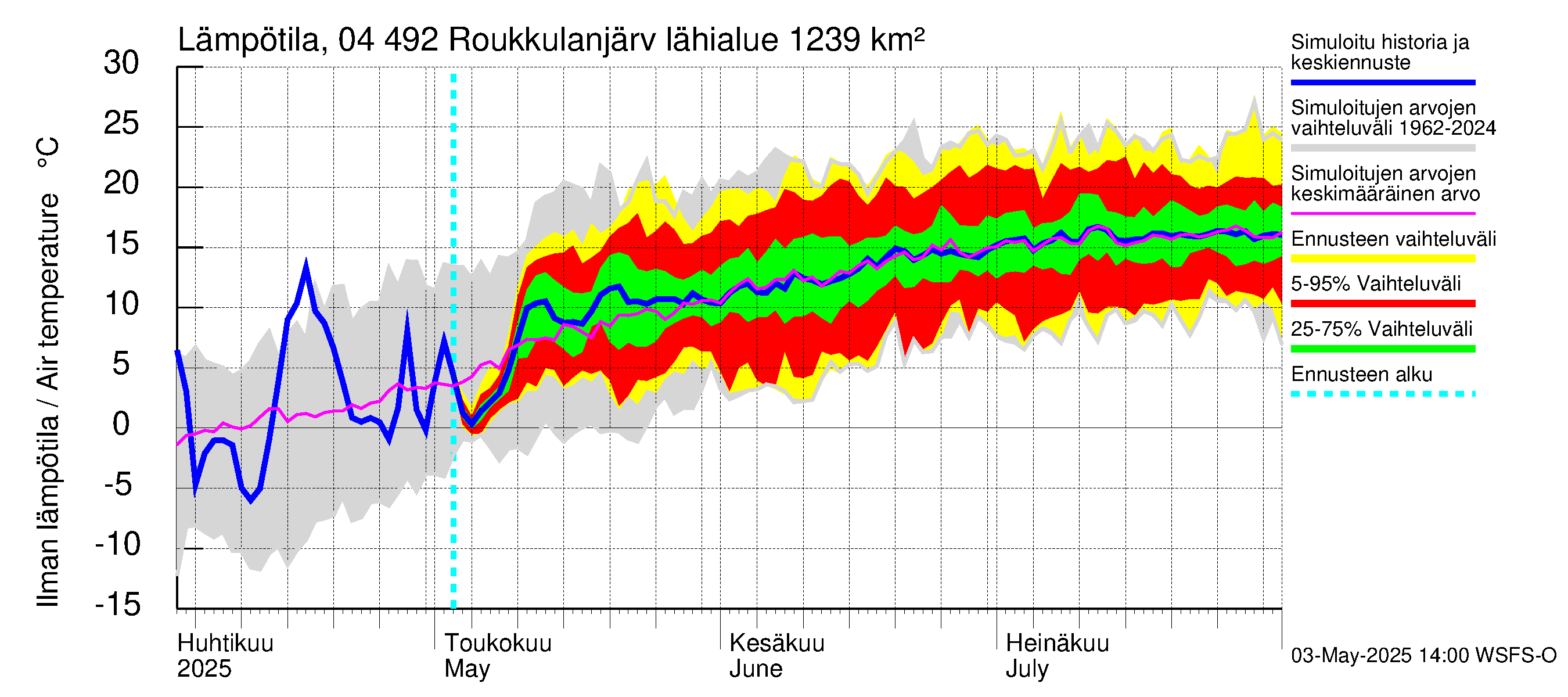 Vuoksen vesistöalue - Roukkulanjärvi: Ilman lämpötila