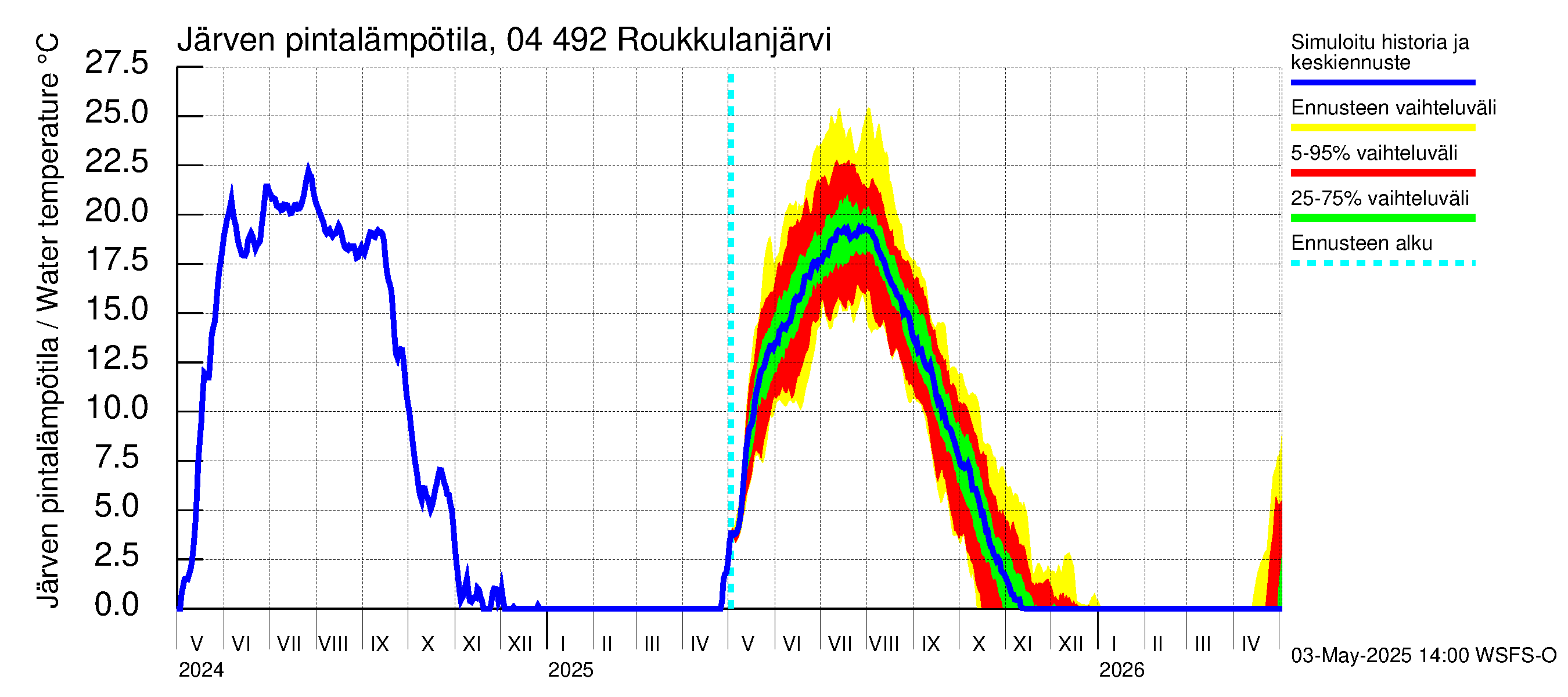 Vuoksen vesistöalue - Roukkulanjärvi: Järven pintalämpötila
