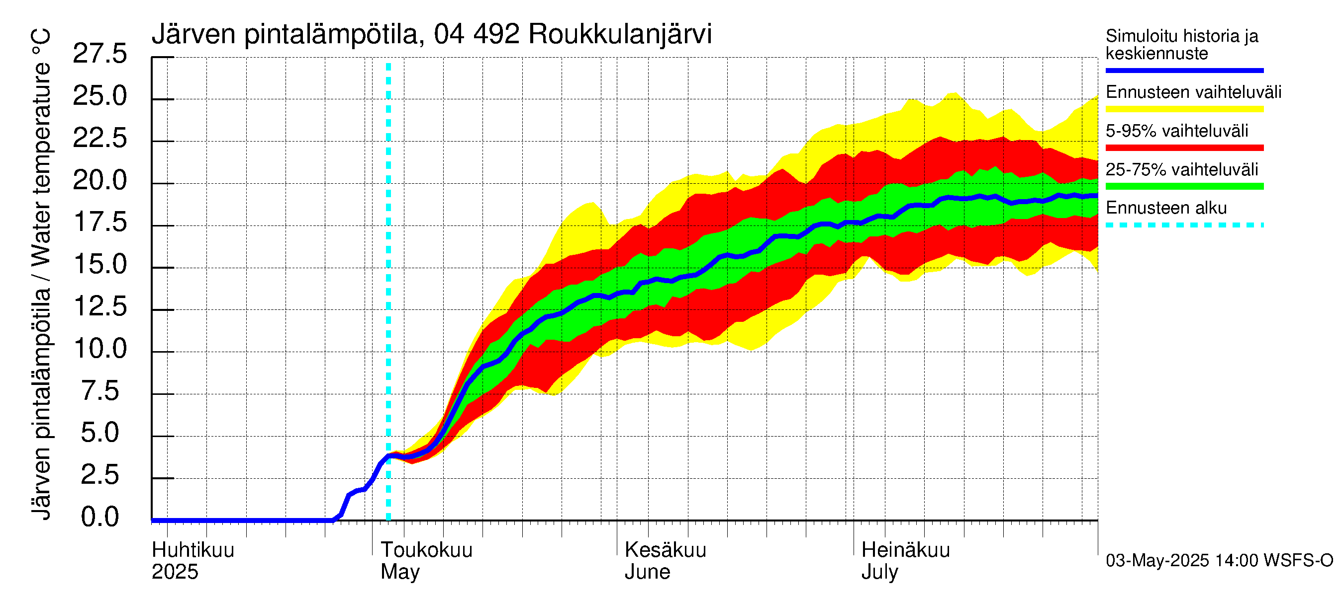 Vuoksen vesistöalue - Roukkulanjärvi: Järven pintalämpötila