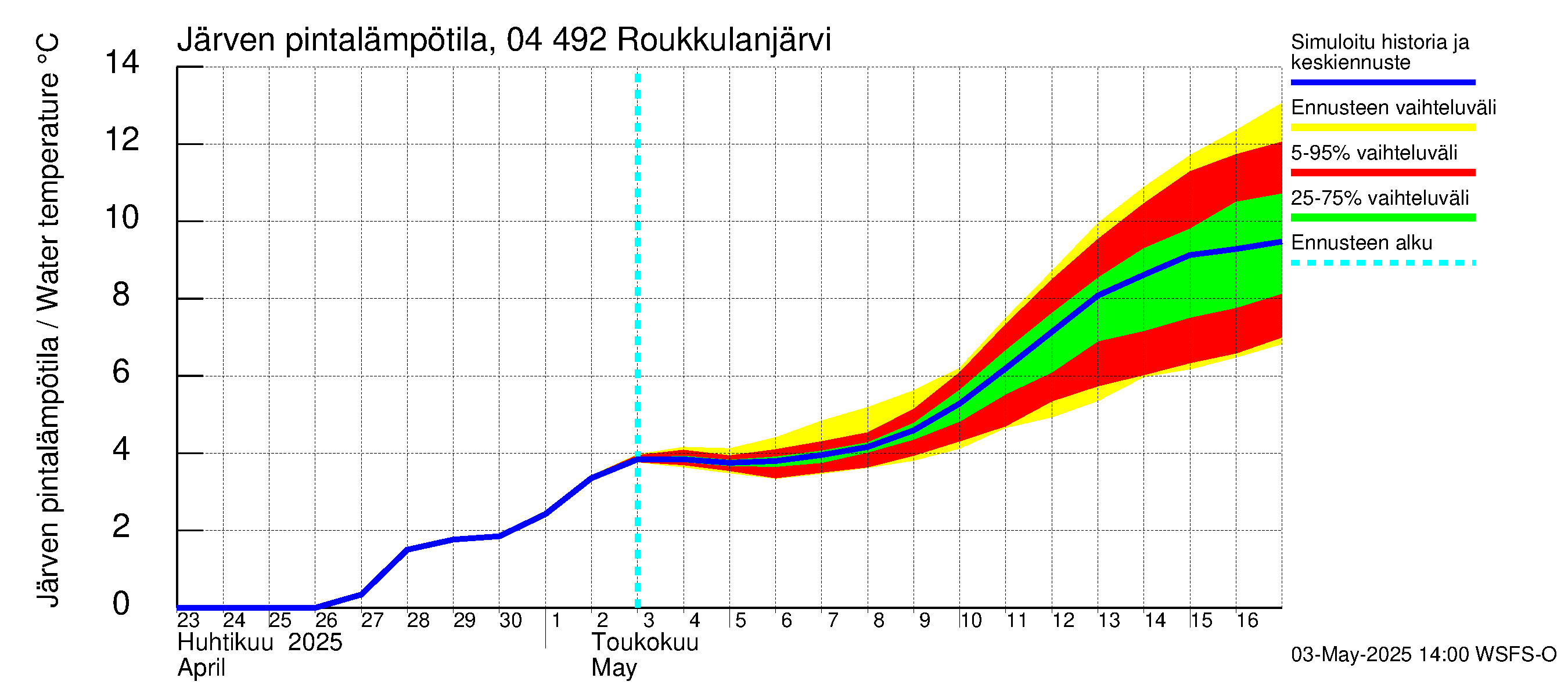 Vuoksen vesistöalue - Roukkulanjärvi: Järven pintalämpötila