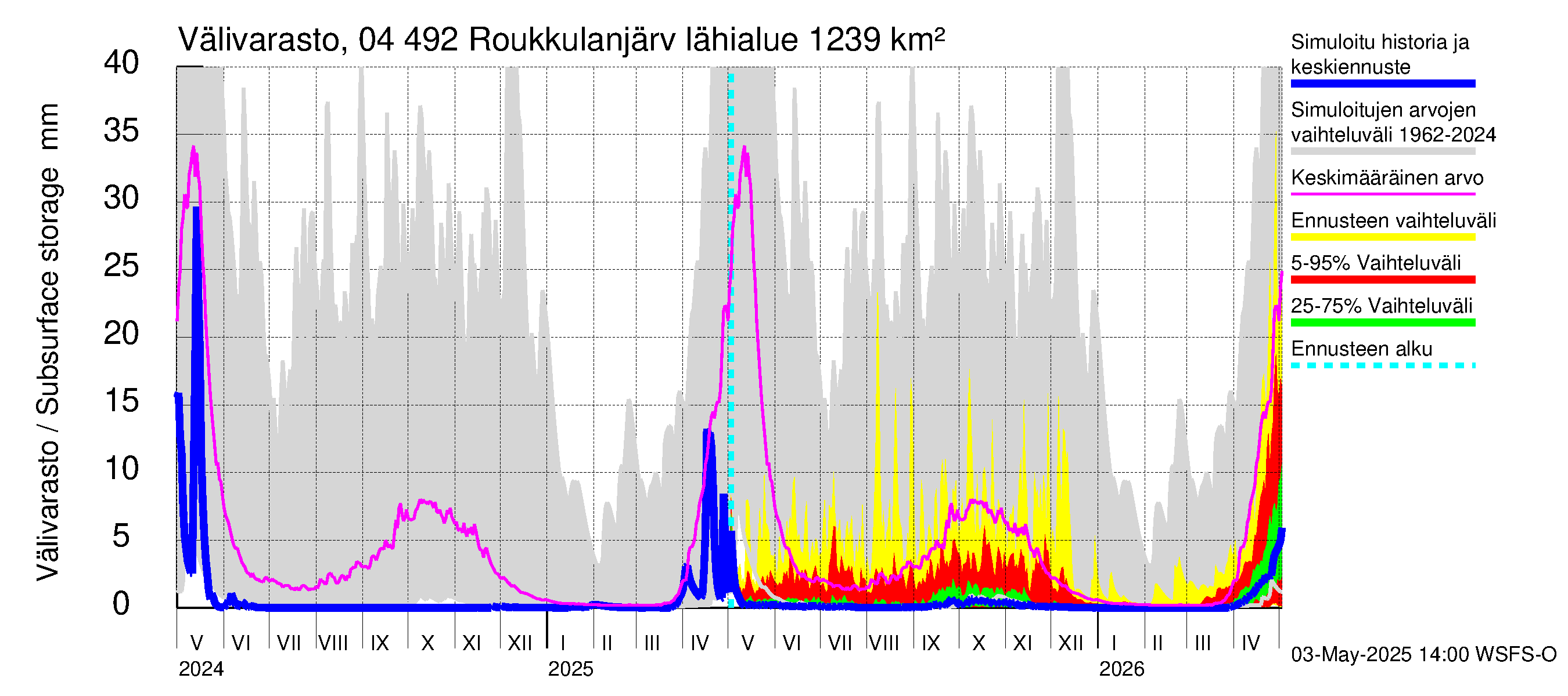 Vuoksen vesistöalue - Roukkulanjärvi: Välivarasto
