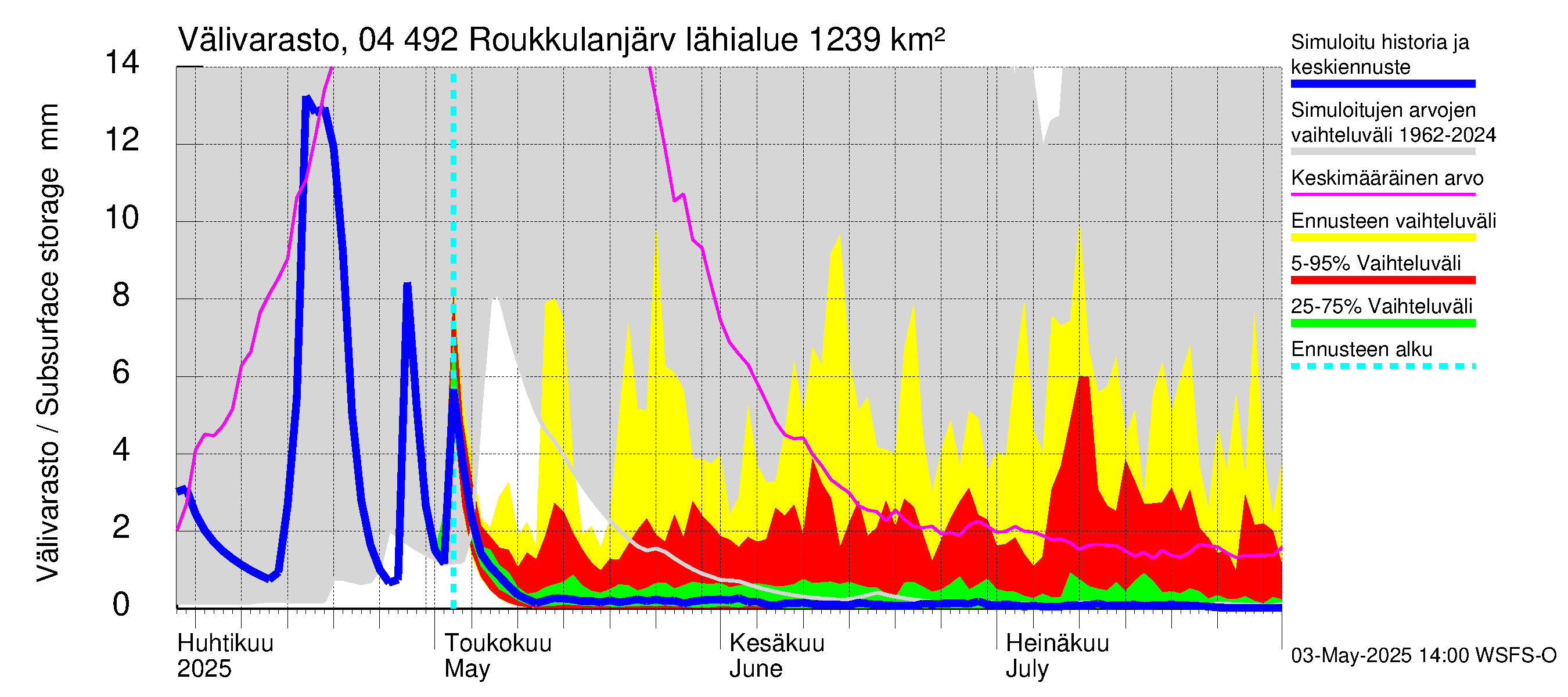 Vuoksen vesistöalue - Roukkulanjärvi: Välivarasto