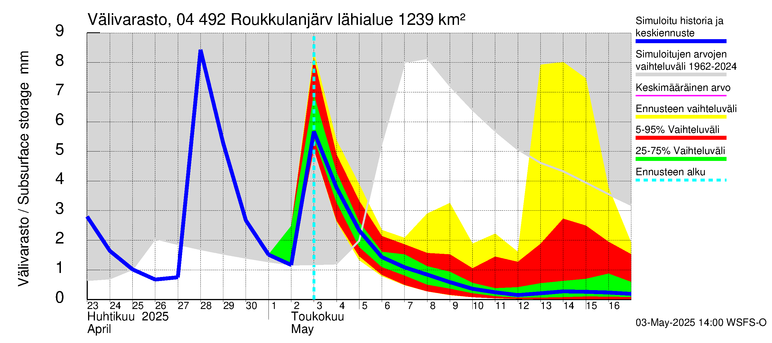 Vuoksen vesistöalue - Roukkulanjärvi: Välivarasto