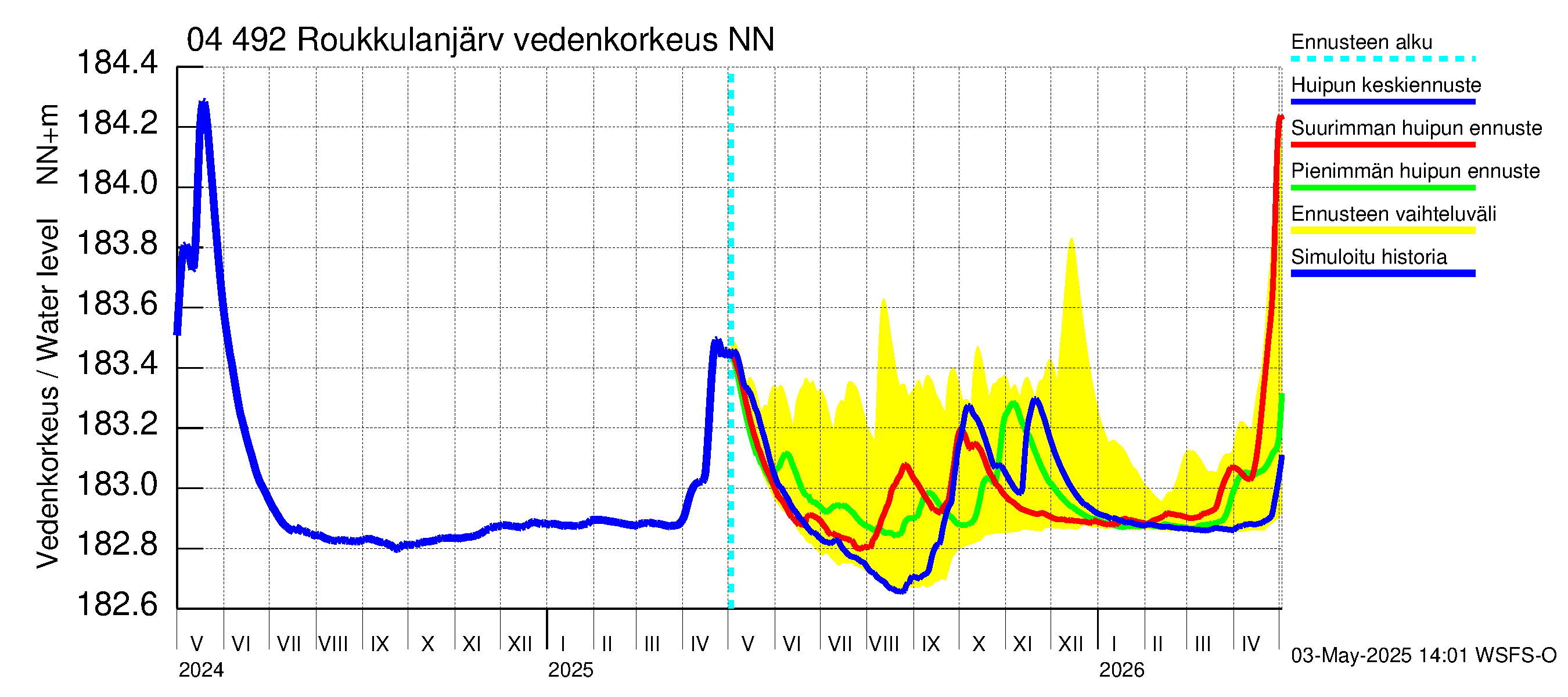 Vuoksen vesistöalue - Roukkulanjärvi: Vedenkorkeus - huippujen keski- ja ääriennusteet