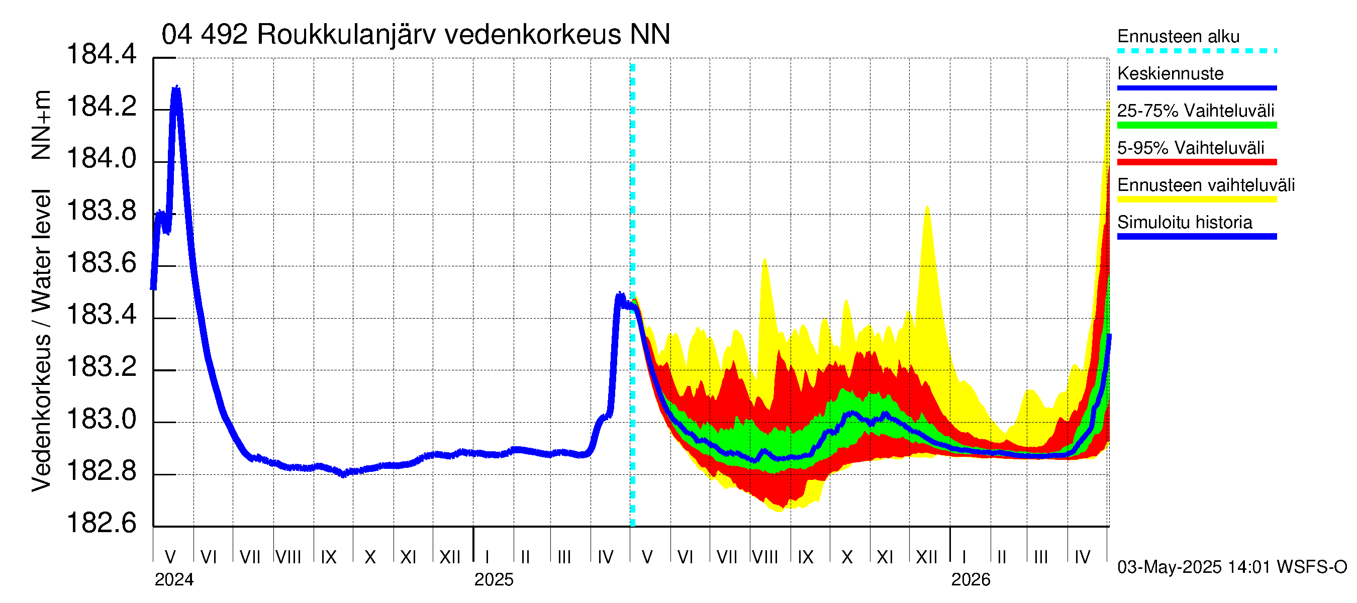 Vuoksen vesistöalue - Roukkulanjärvi: Vedenkorkeus - jakaumaennuste