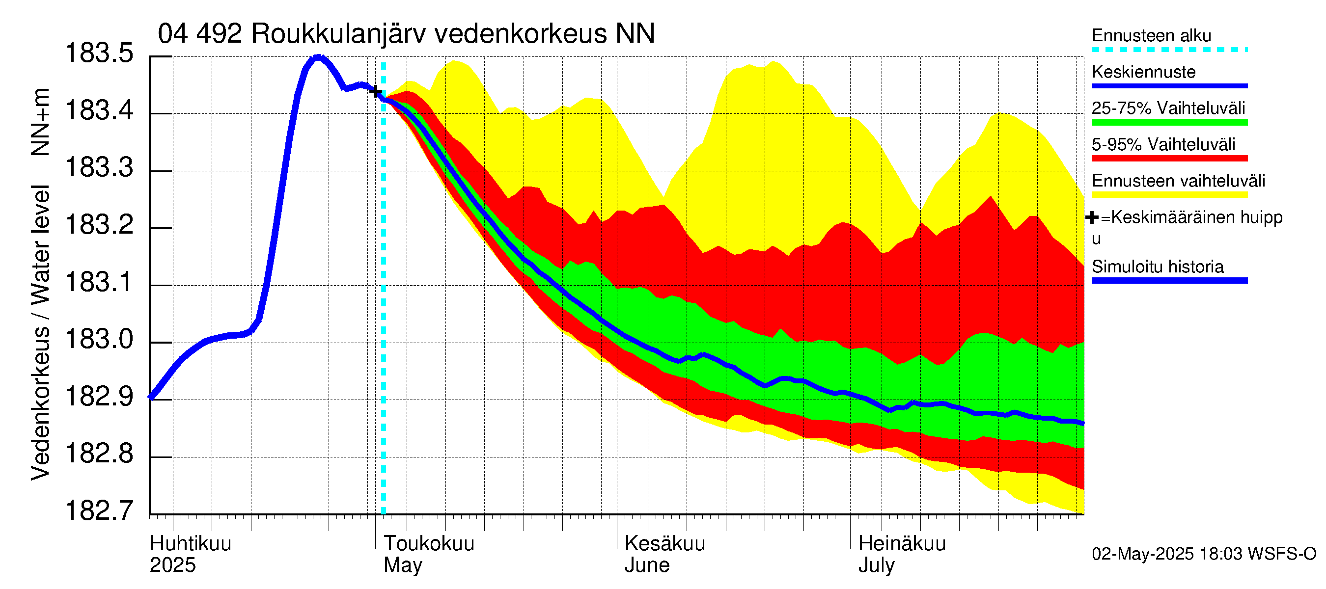 Vuoksen vesistöalue - Roukkulanjärvi: Vedenkorkeus - jakaumaennuste
