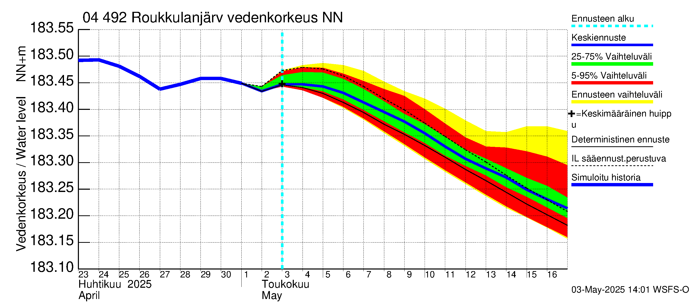Vuoksen vesistöalue - Roukkulanjärvi: Vedenkorkeus - jakaumaennuste