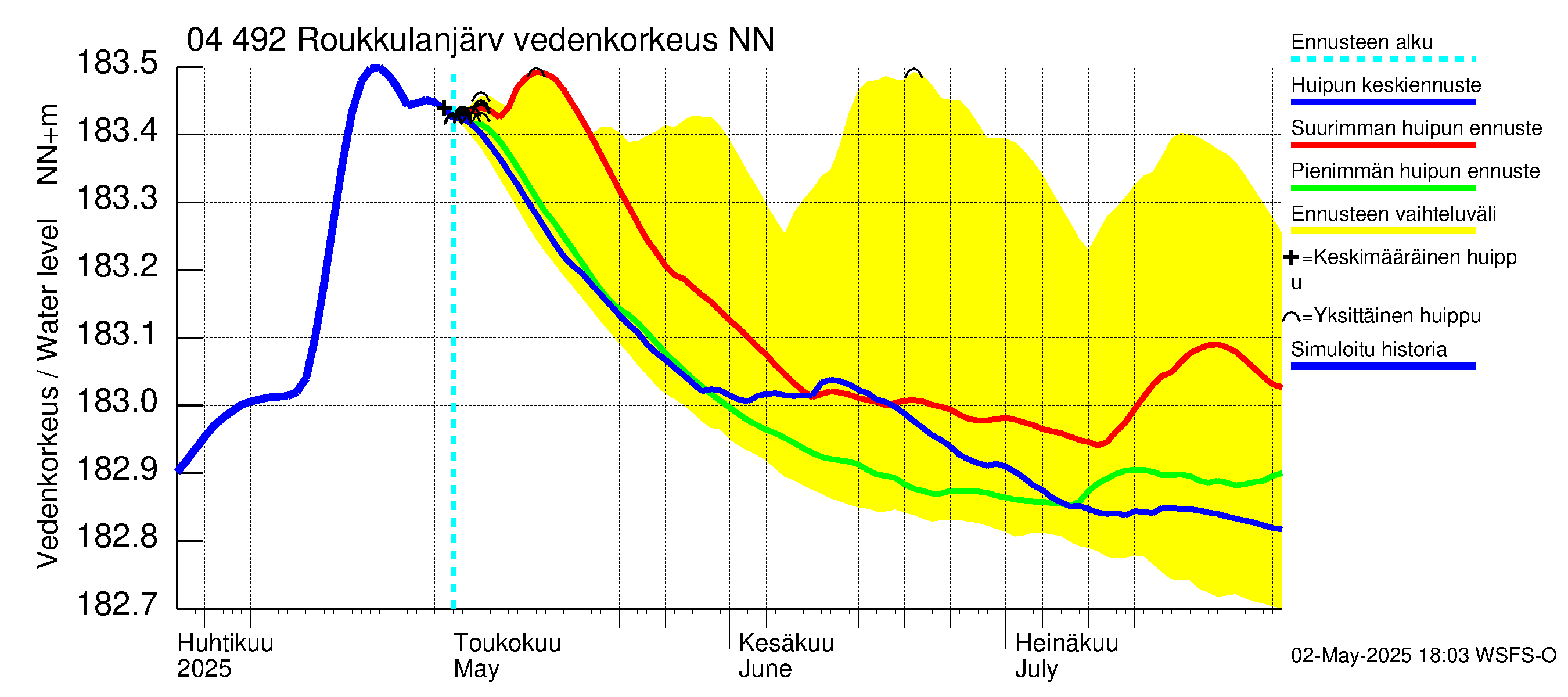 Vuoksen vesistöalue - Roukkulanjärvi: Vedenkorkeus - huippujen keski- ja ääriennusteet