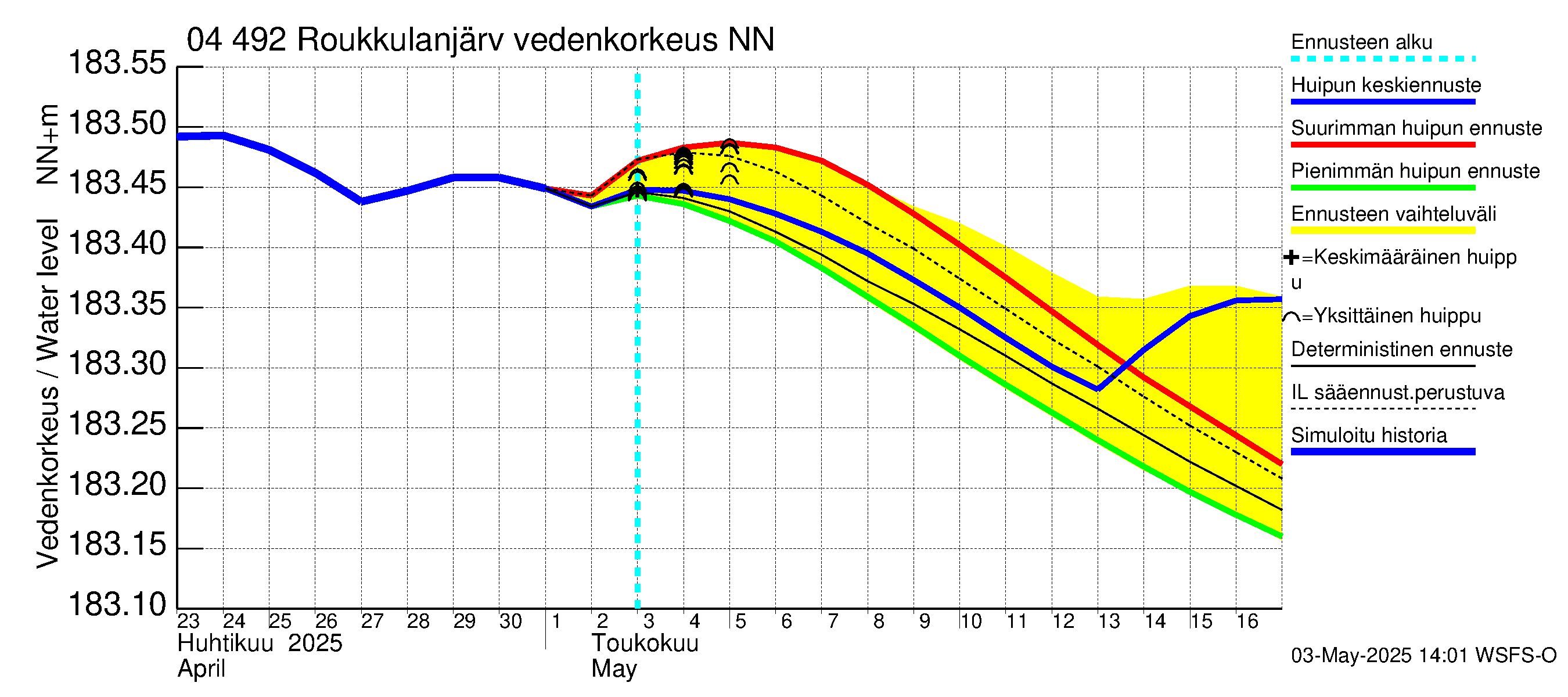 Vuoksen vesistöalue - Roukkulanjärvi: Vedenkorkeus - huippujen keski- ja ääriennusteet