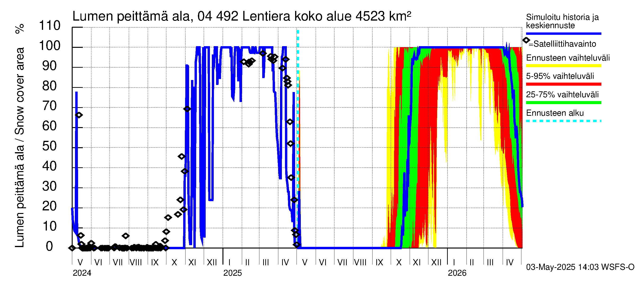 Vuoksen vesistöalue - Lentiera: Lumen peittämä ala