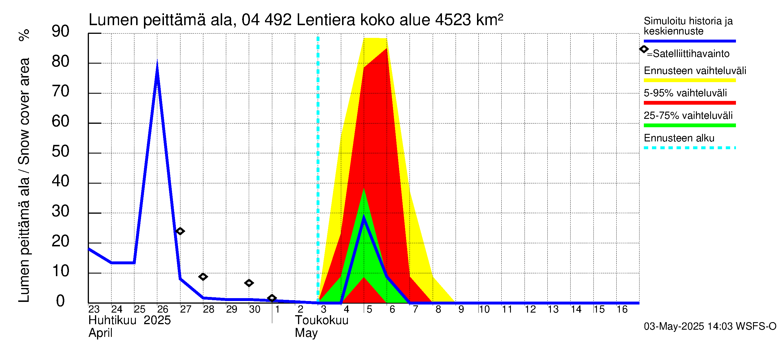 Vuoksen vesistöalue - Lentiera: Lumen peittämä ala