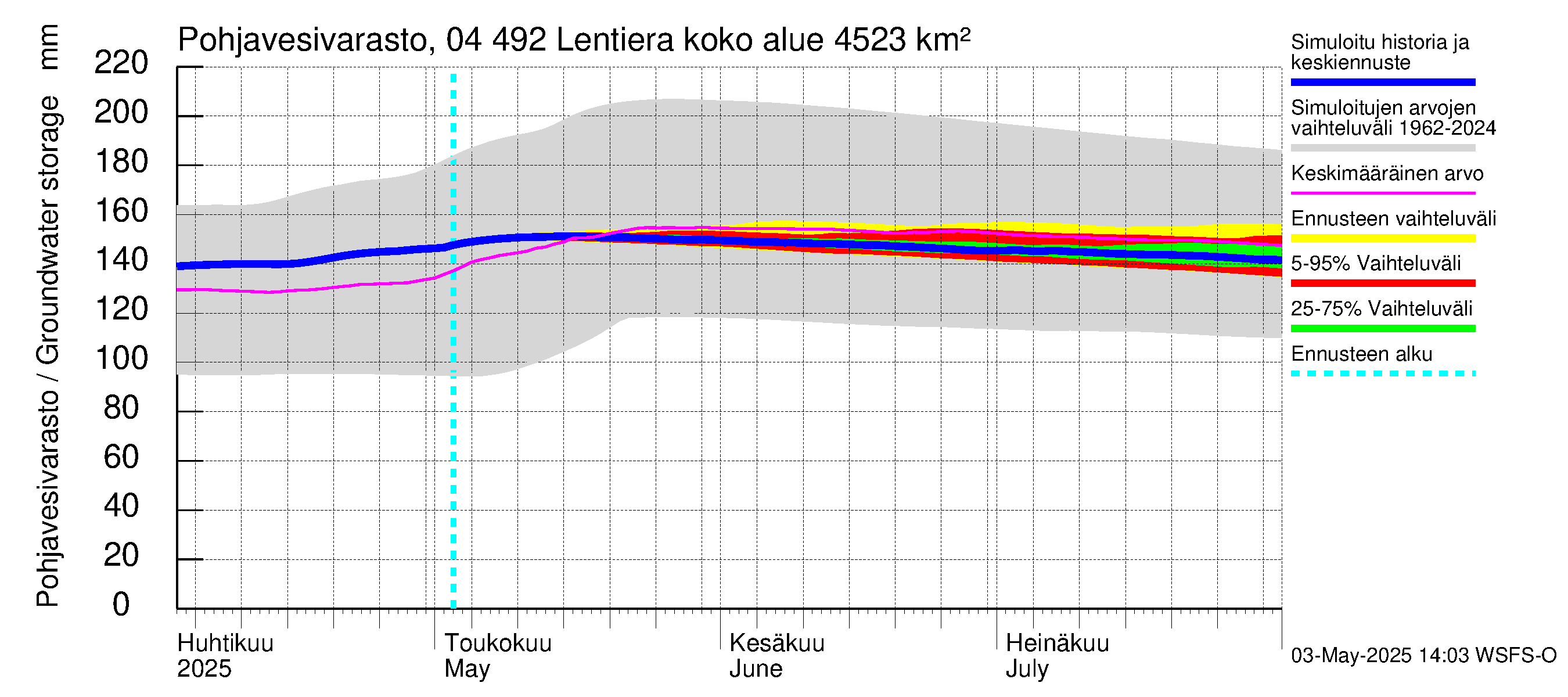 Vuoksen vesistöalue - Lentiera: Pohjavesivarasto
