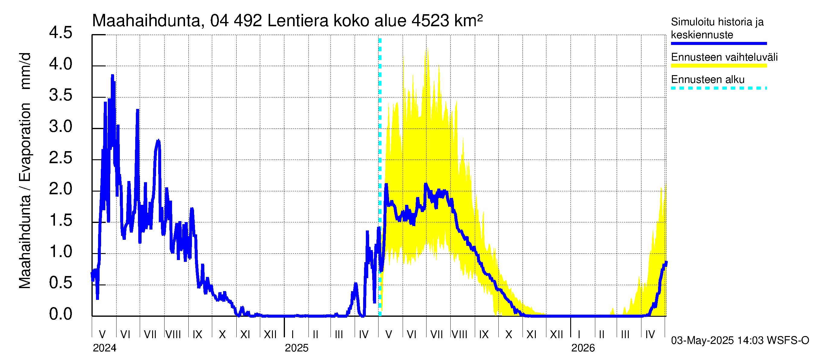 Vuoksen vesistöalue - Lentiera: Haihdunta maa-alueelta