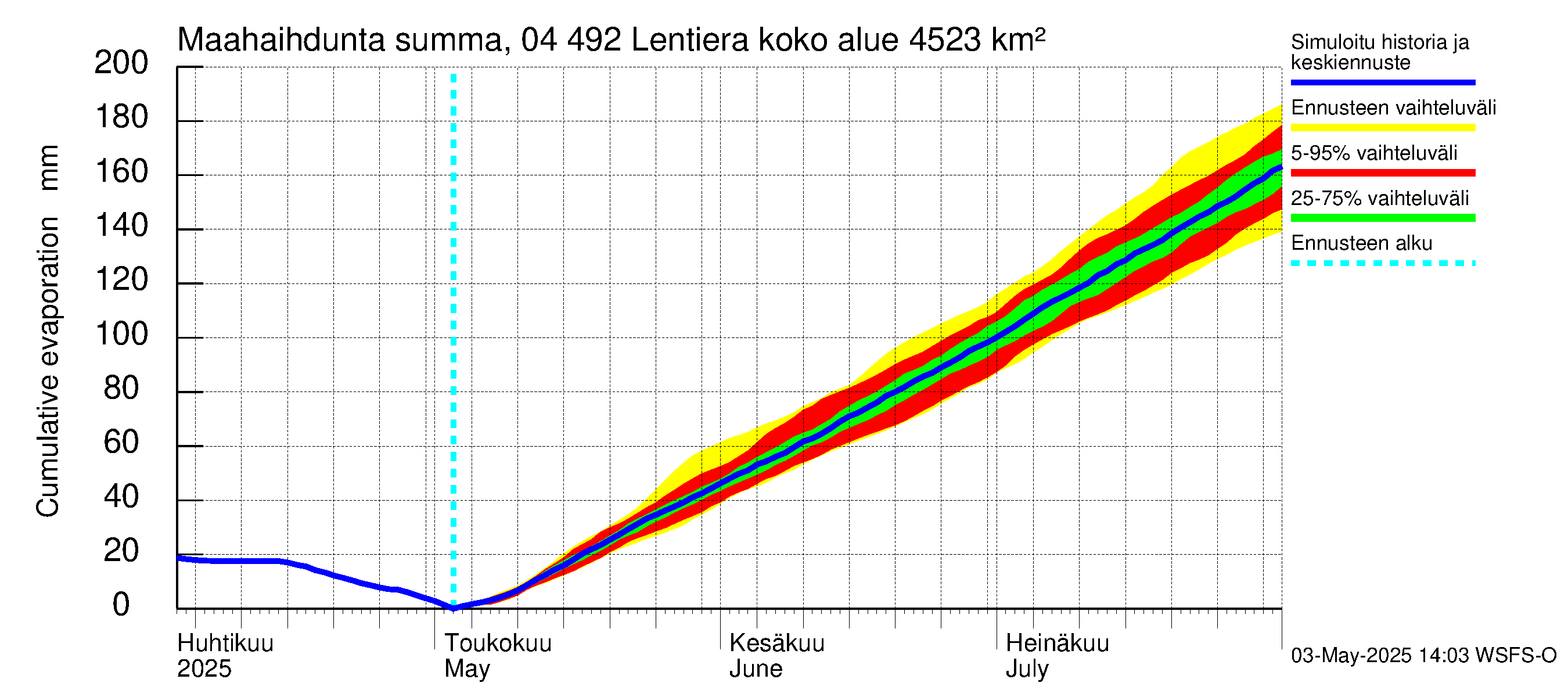 Vuoksen vesistöalue - Lentiera: Haihdunta maa-alueelta - summa
