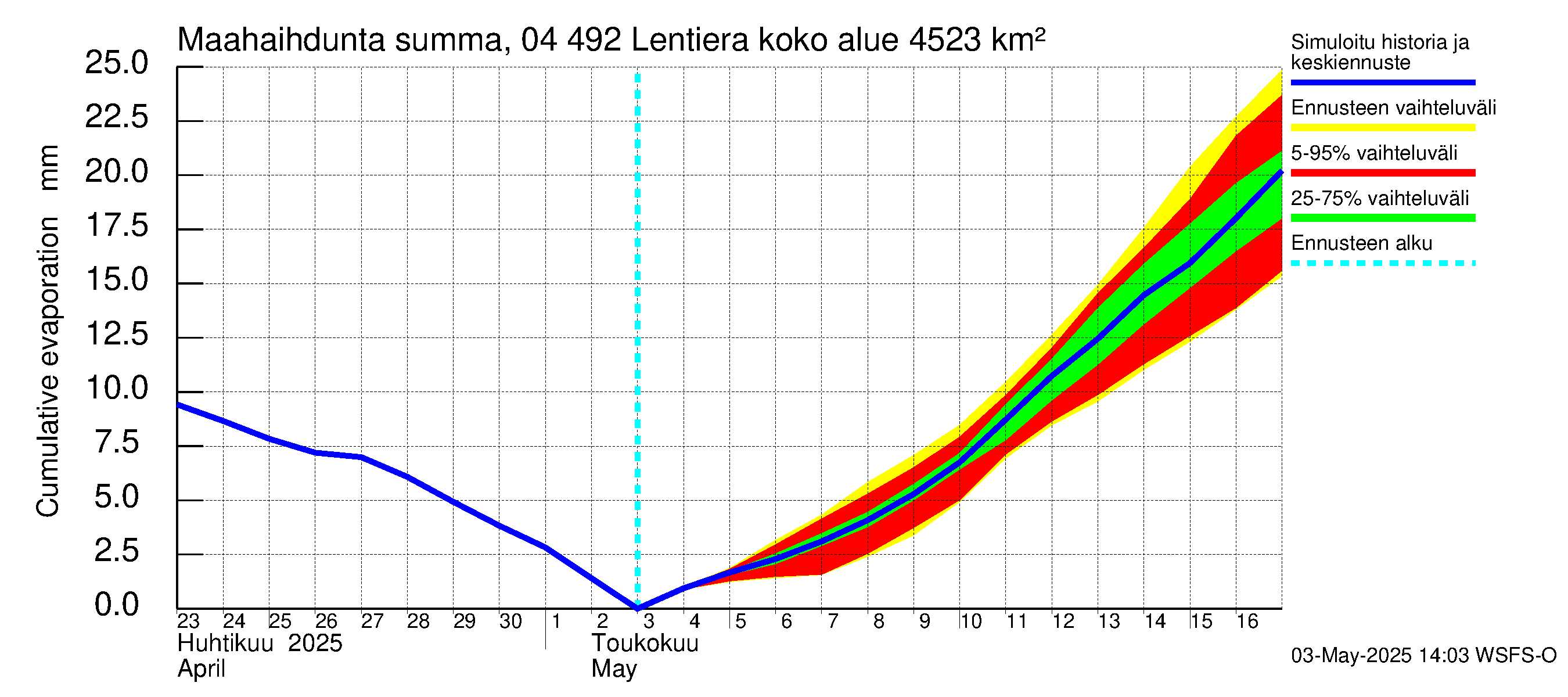 Vuoksen vesistöalue - Lentiera: Haihdunta maa-alueelta - summa