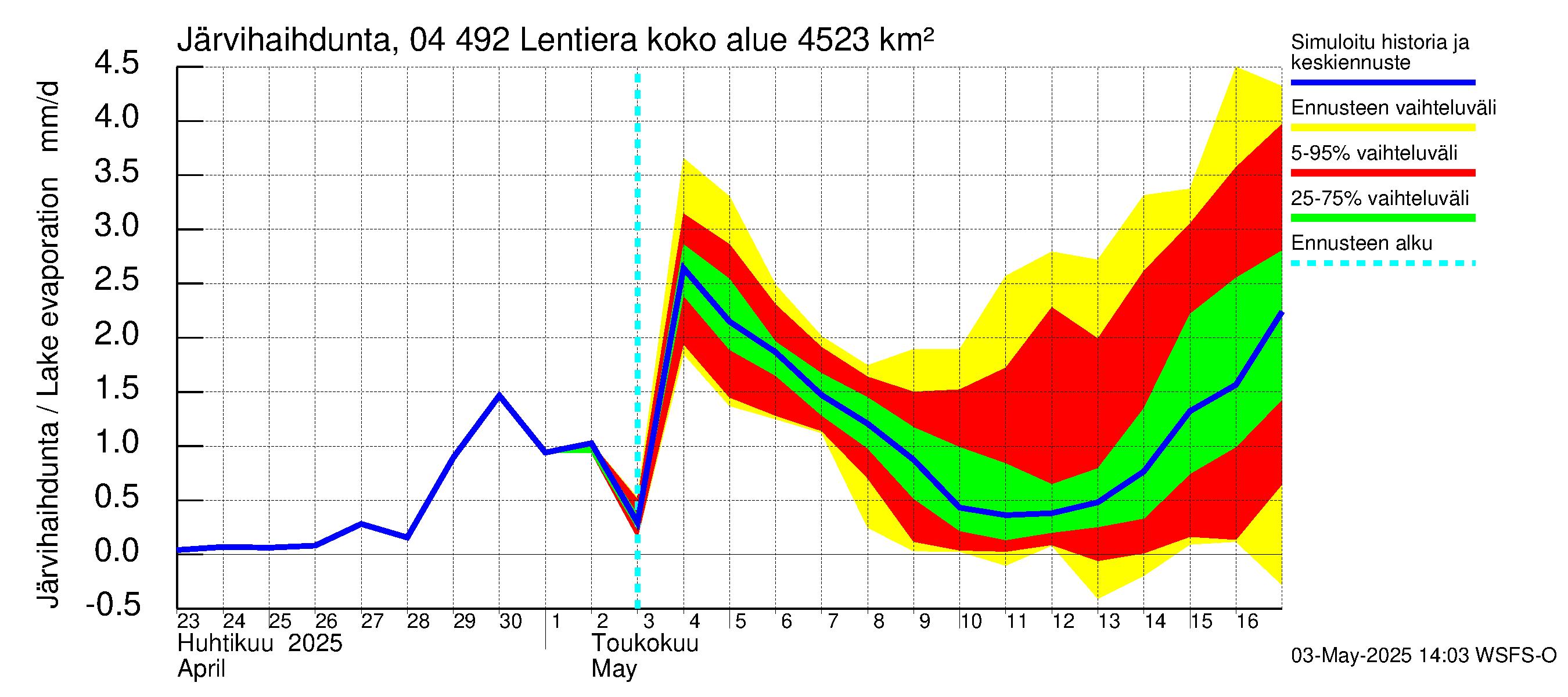 Vuoksen vesistöalue - Lentiera: Järvihaihdunta