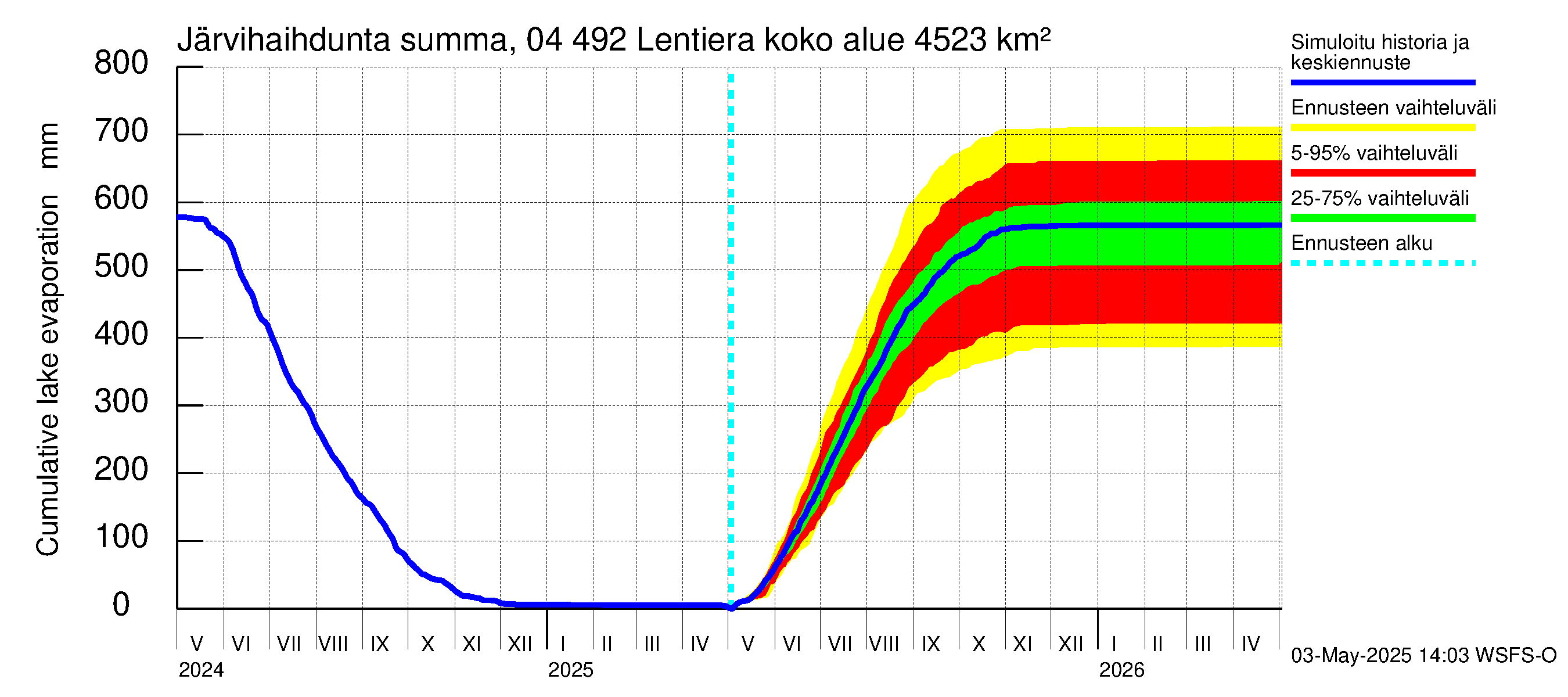 Vuoksen vesistöalue - Lentiera: Järvihaihdunta - summa