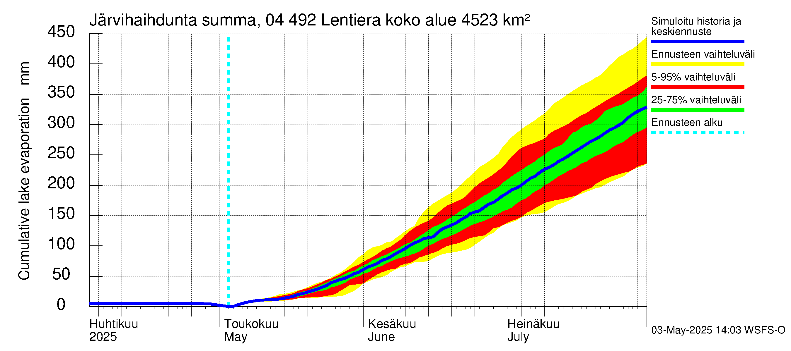 Vuoksen vesistöalue - Lentiera: Järvihaihdunta - summa
