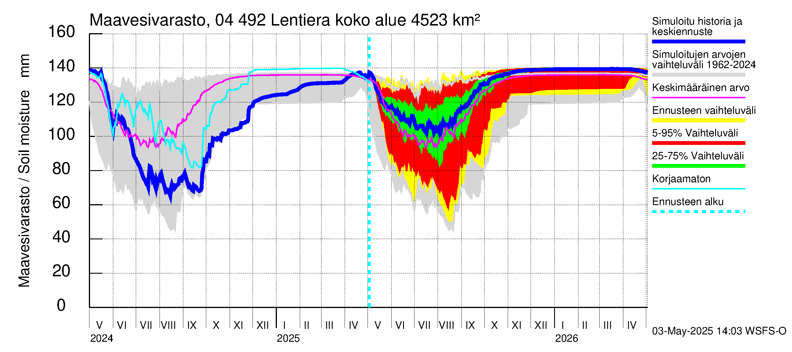 Vuoksen vesistöalue - Lentiera: Maavesivarasto