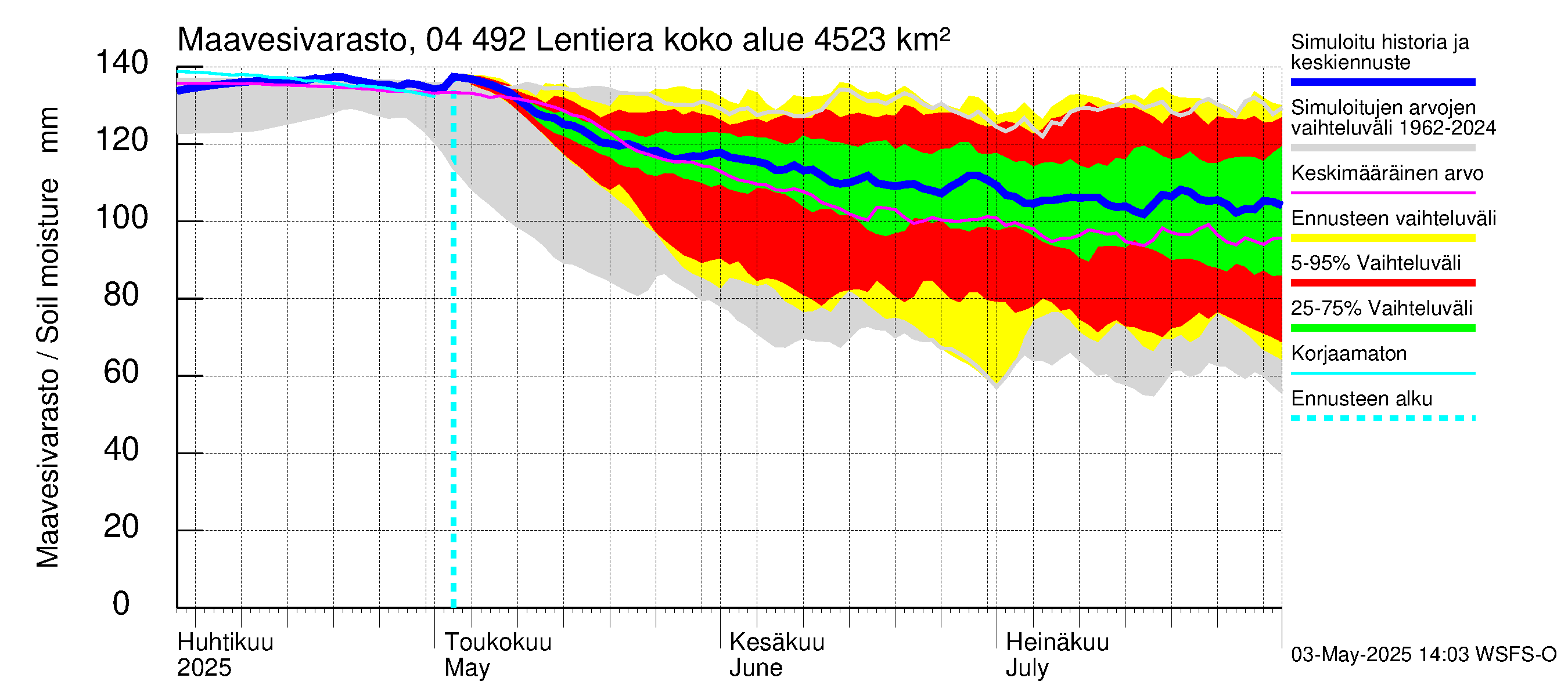 Vuoksen vesistöalue - Lentiera: Maavesivarasto