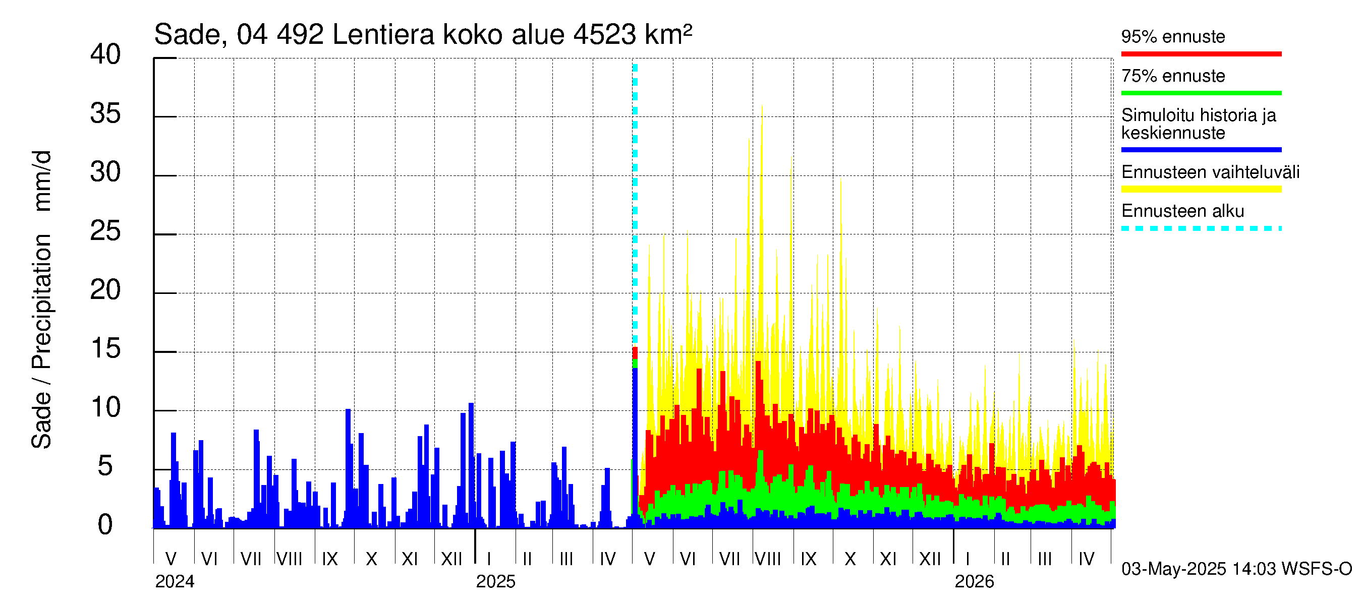 Vuoksen vesistöalue - Lentiera: Sade