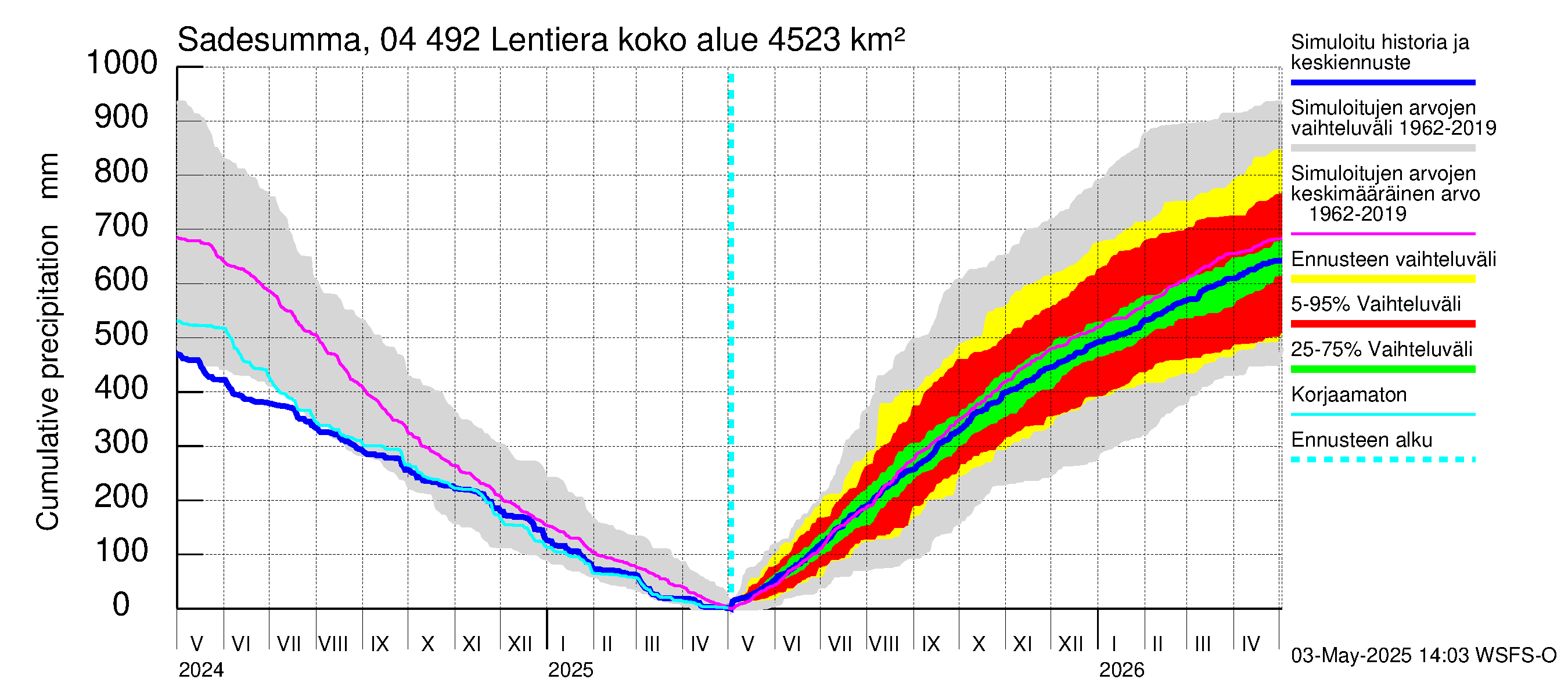 Vuoksen vesistöalue - Lentiera: Sade - summa