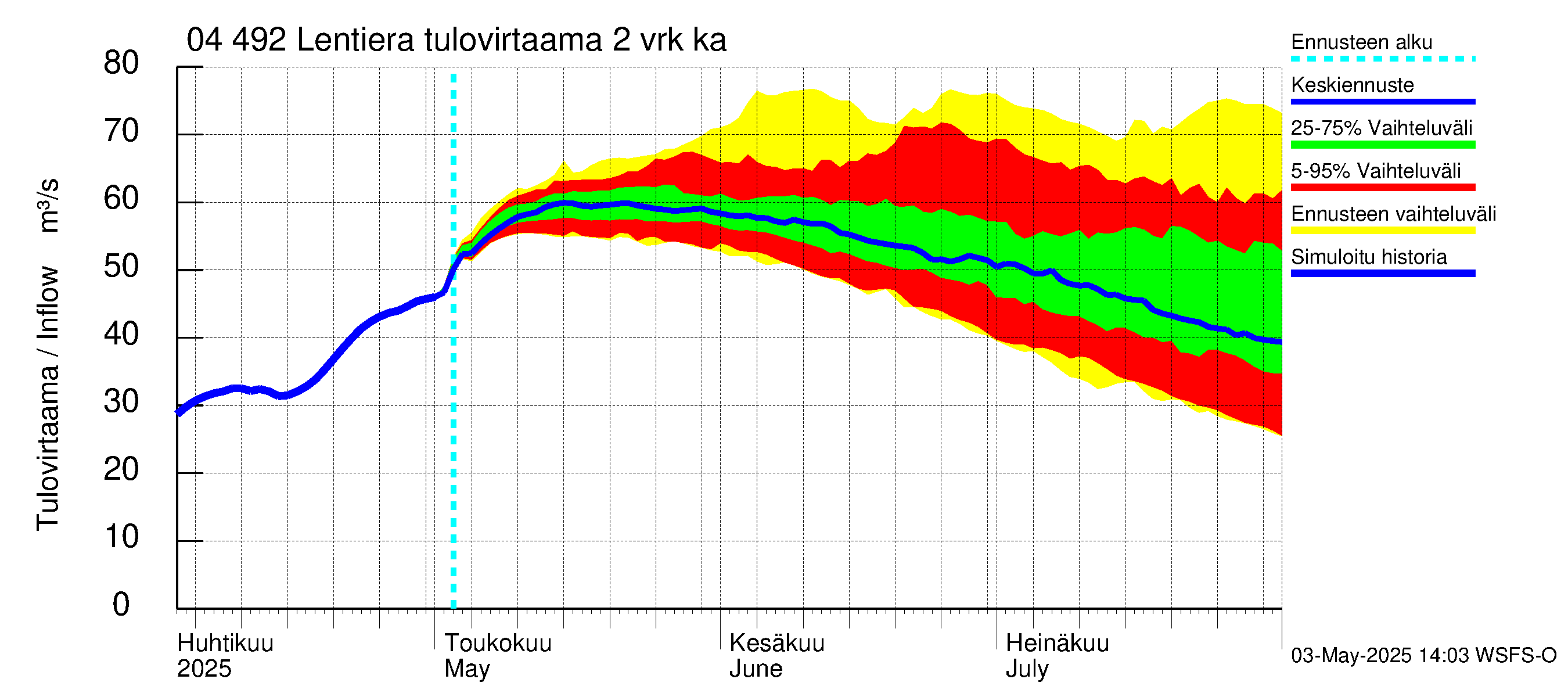 Vuoksen vesistöalue - Lentiera: Tulovirtaama (usean vuorokauden liukuva keskiarvo) - jakaumaennuste