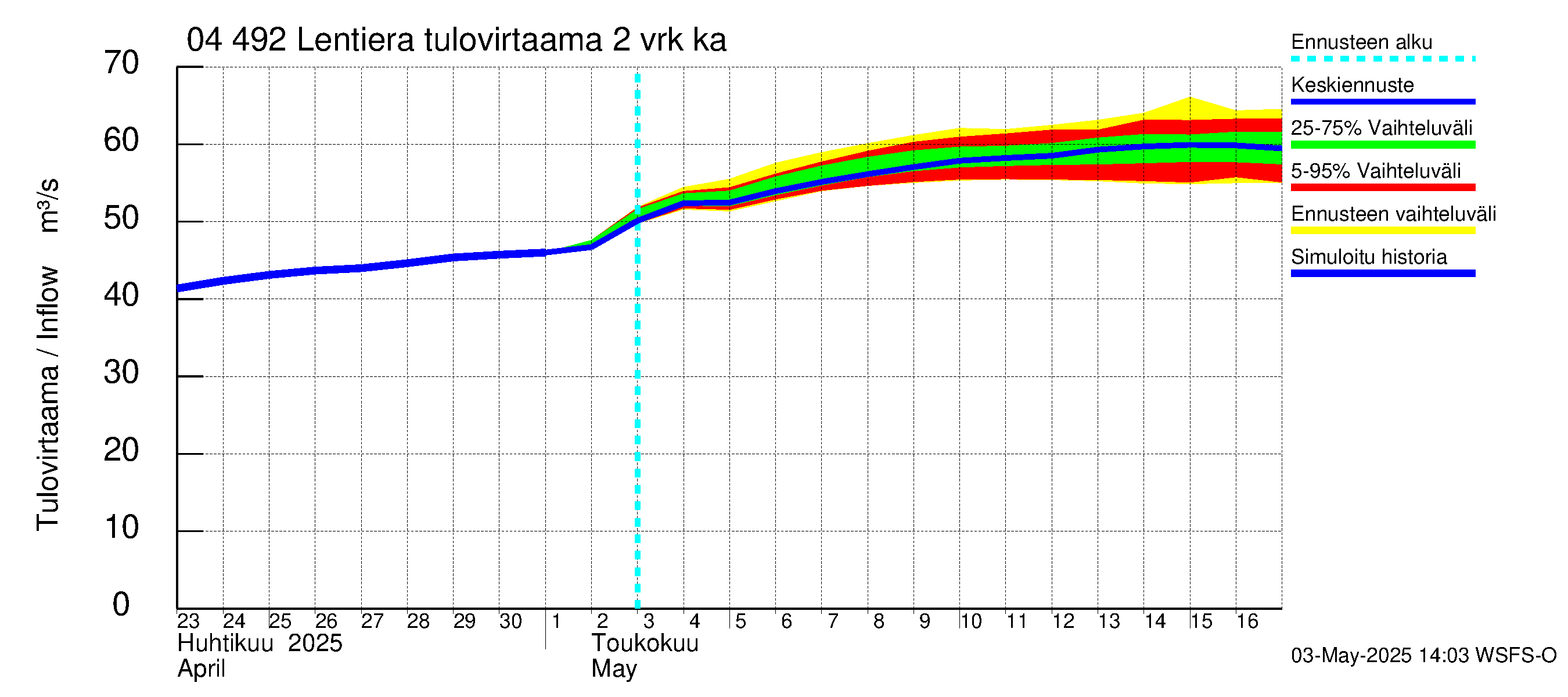 Vuoksen vesistöalue - Lentiera: Tulovirtaama (usean vuorokauden liukuva keskiarvo) - jakaumaennuste
