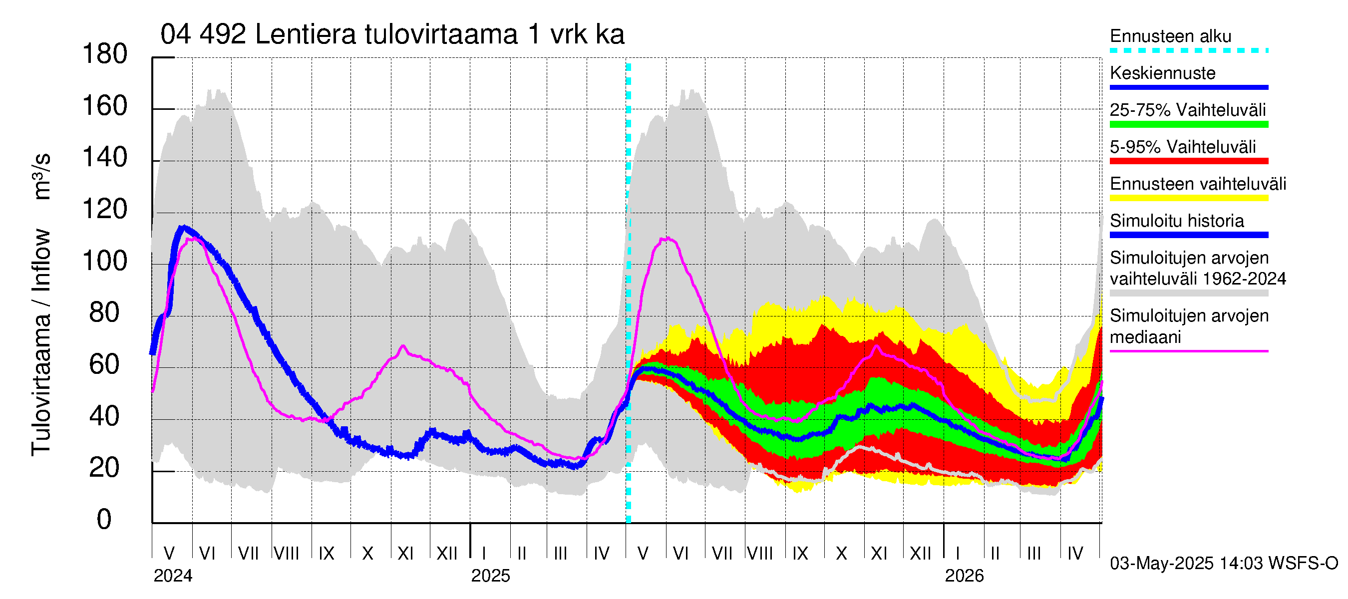 Vuoksen vesistöalue - Lentiera: Tulovirtaama - jakaumaennuste