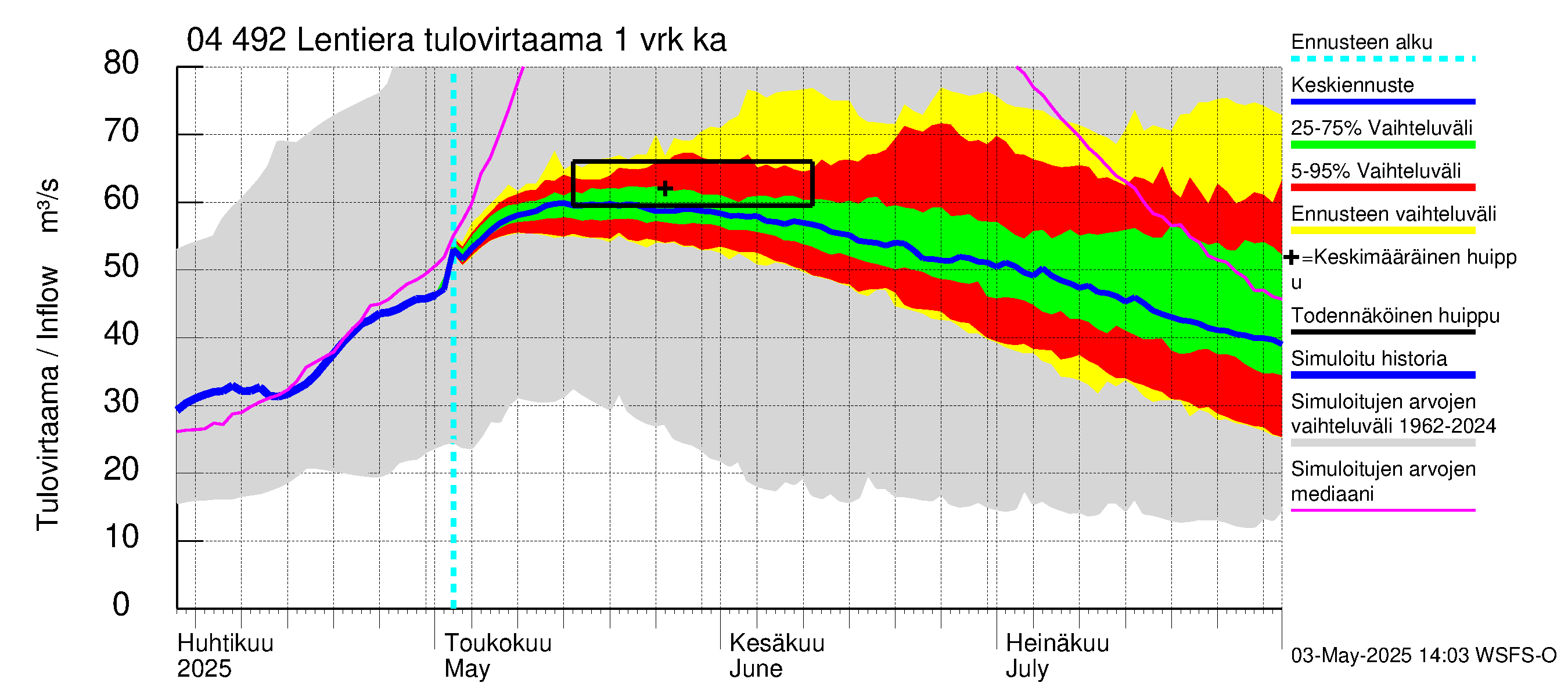 Vuoksen vesistöalue - Lentiera: Tulovirtaama - jakaumaennuste