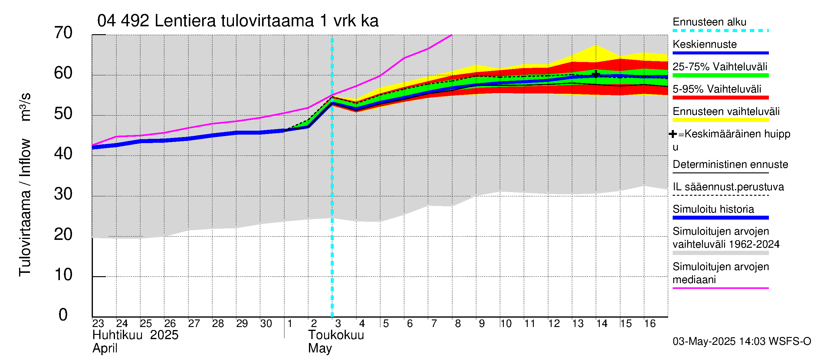 Vuoksen vesistöalue - Lentiera: Tulovirtaama - jakaumaennuste