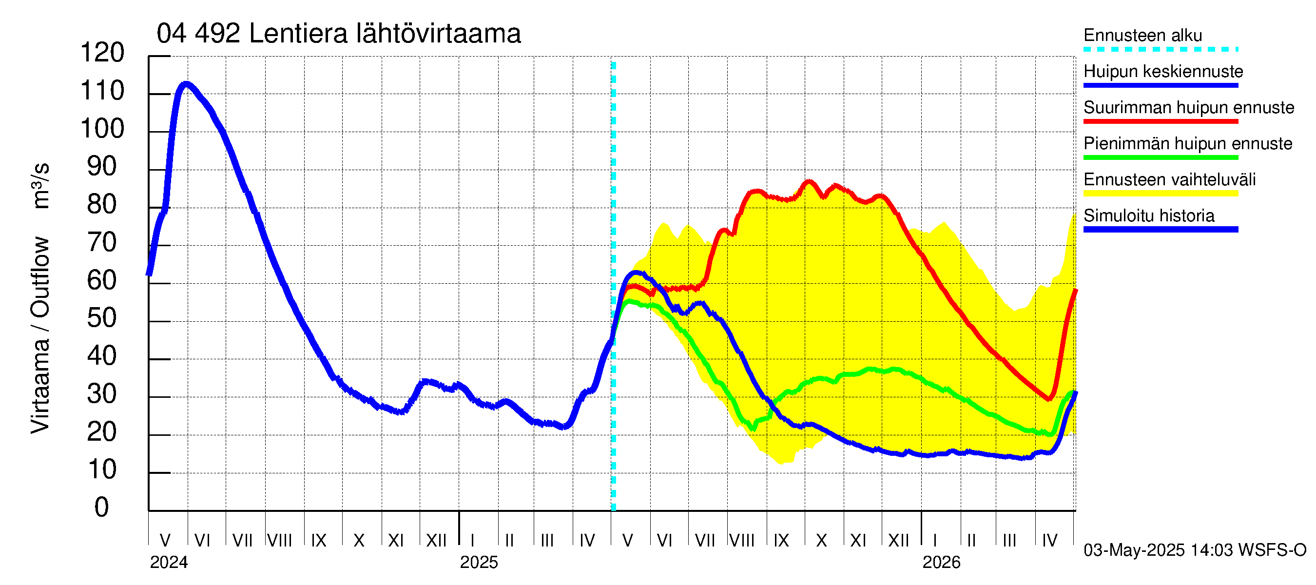 Vuoksen vesistöalue - Lentiera: Lähtövirtaama / juoksutus - huippujen keski- ja ääriennusteet