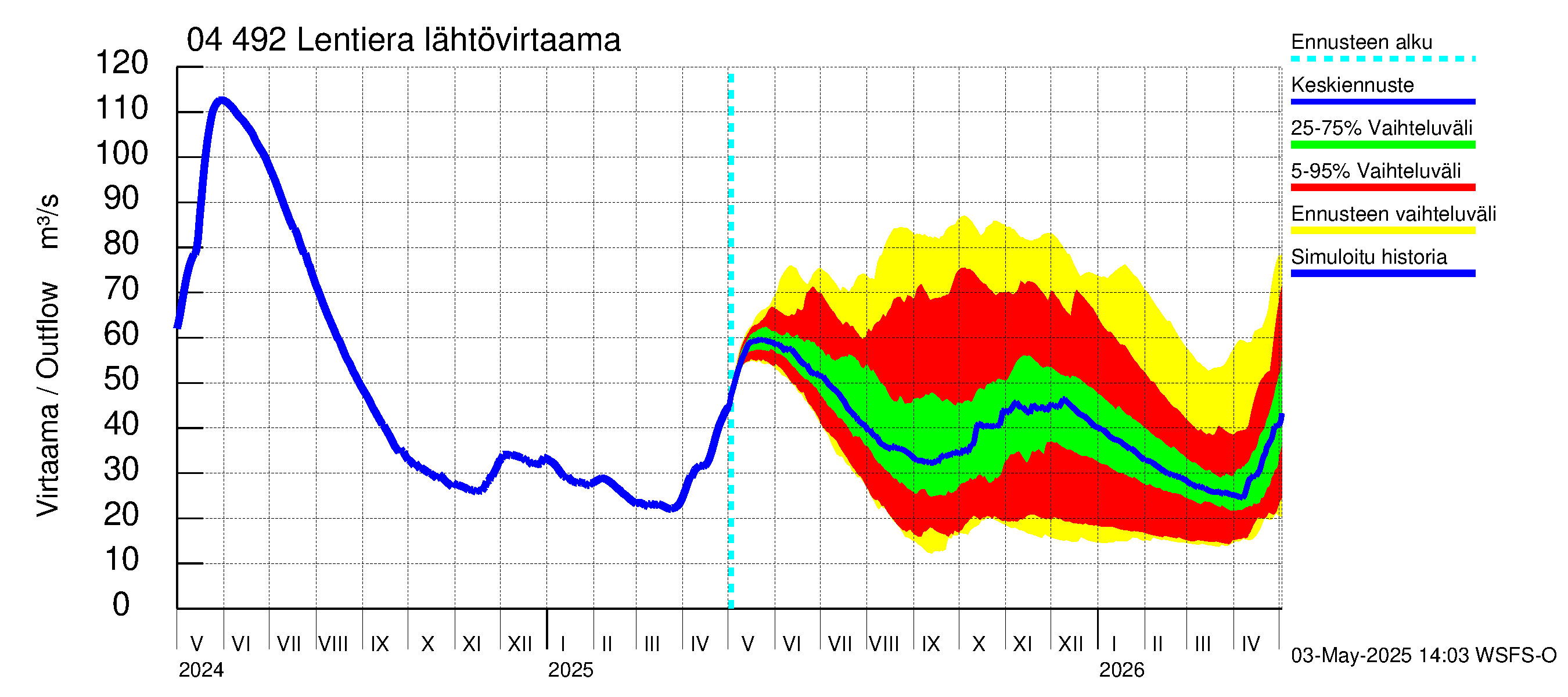Vuoksen vesistöalue - Lentiera: Lähtövirtaama / juoksutus - jakaumaennuste