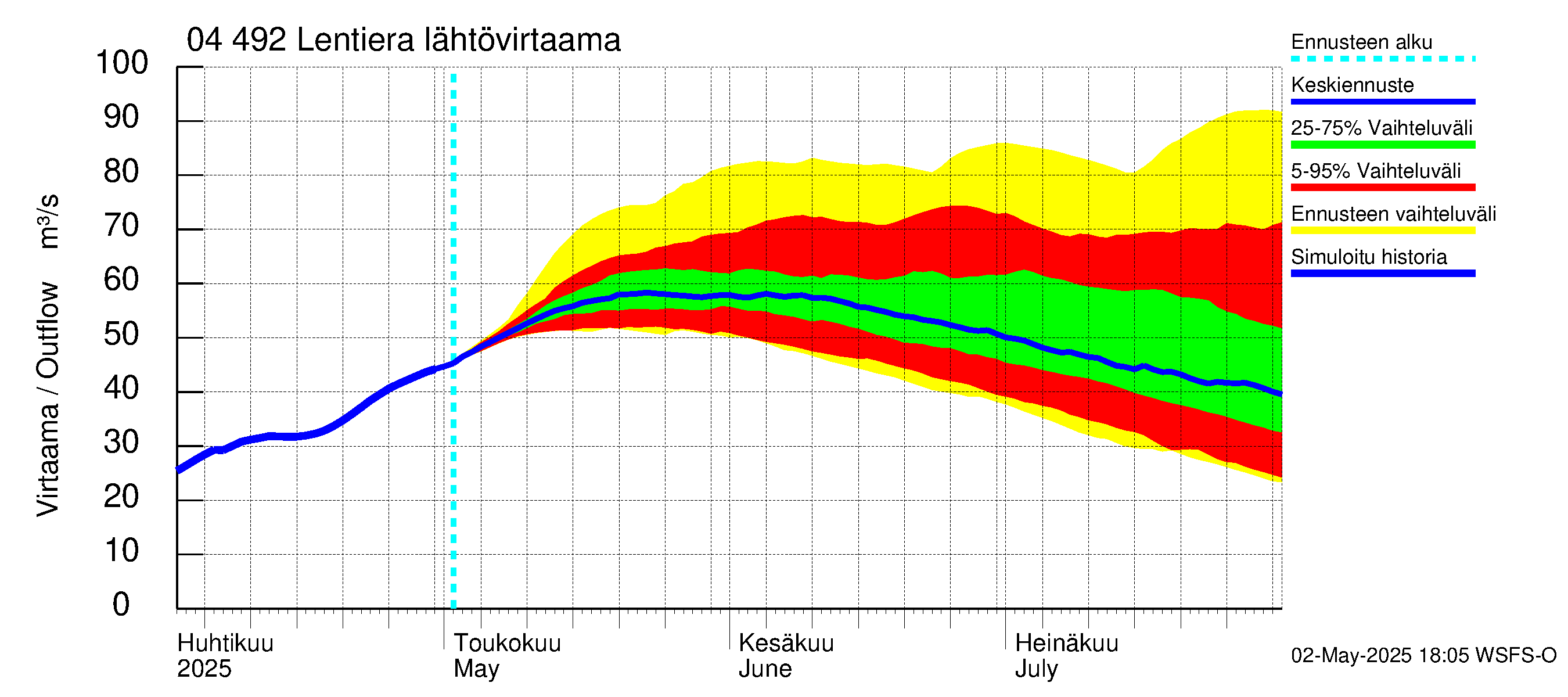 Vuoksen vesistöalue - Lentiera: Lähtövirtaama / juoksutus - jakaumaennuste