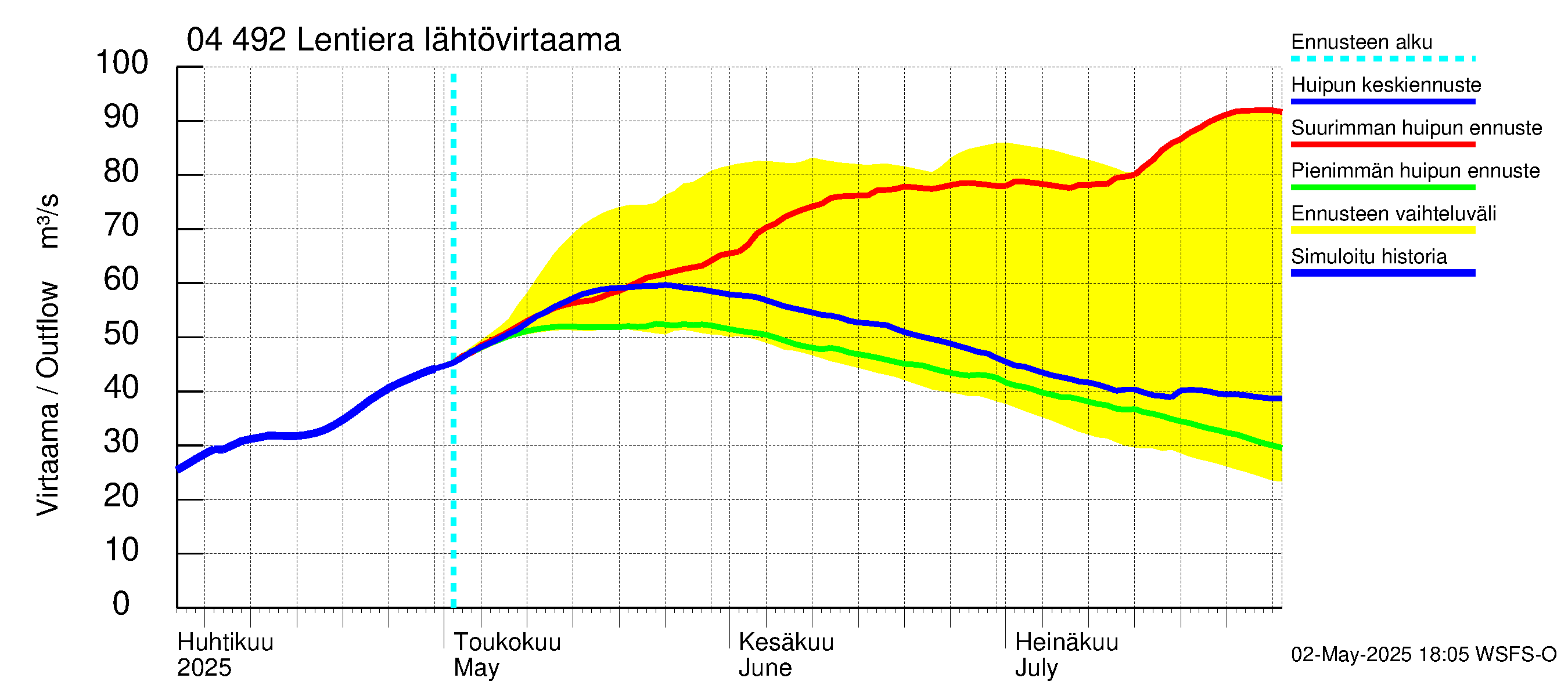 Vuoksen vesistöalue - Lentiera: Lähtövirtaama / juoksutus - huippujen keski- ja ääriennusteet