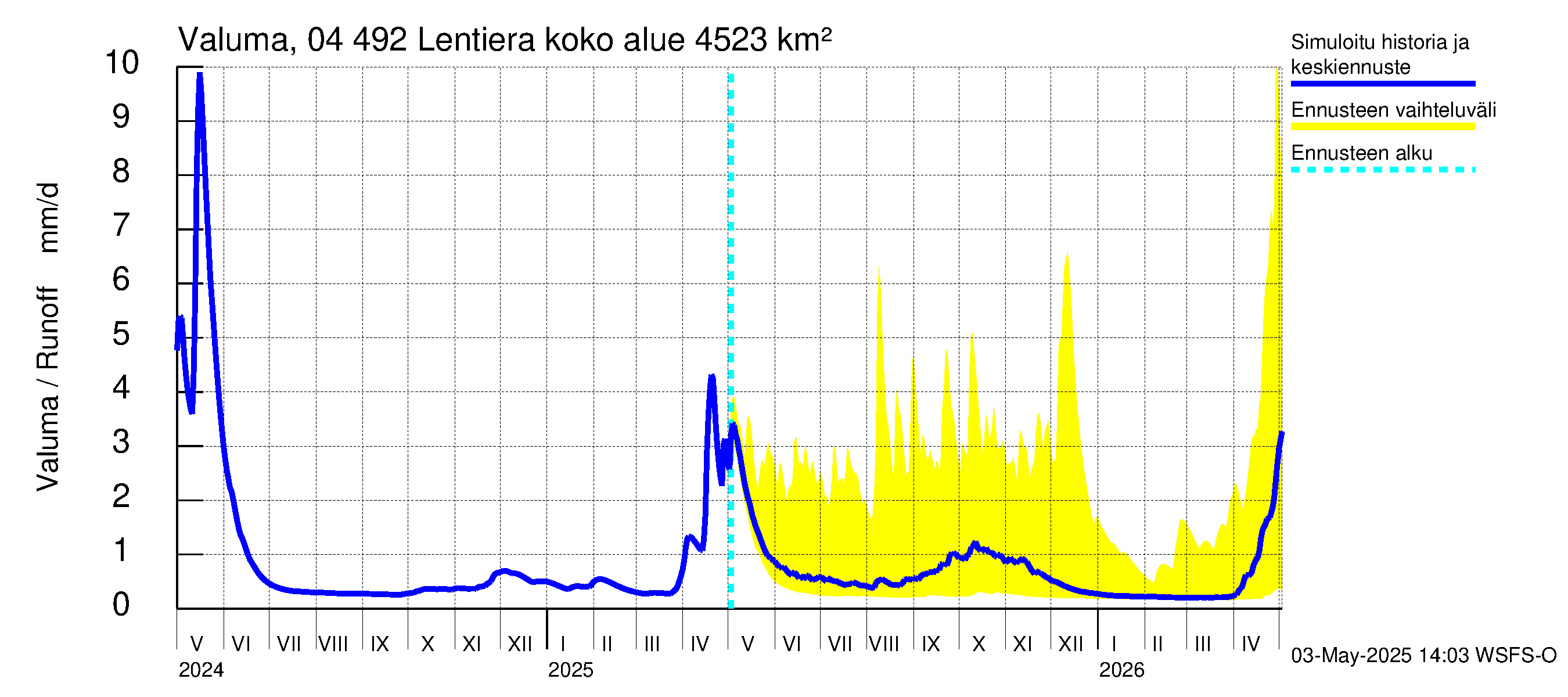 Vuoksen vesistöalue - Lentiera: Valuma