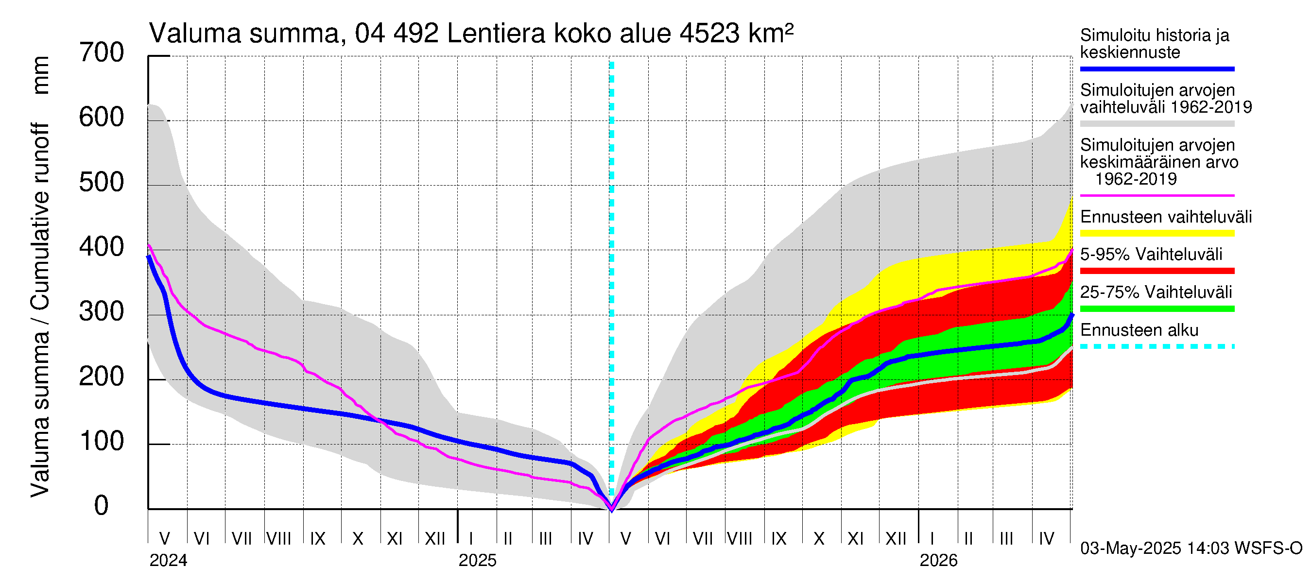 Vuoksen vesistöalue - Lentiera: Valuma - summa