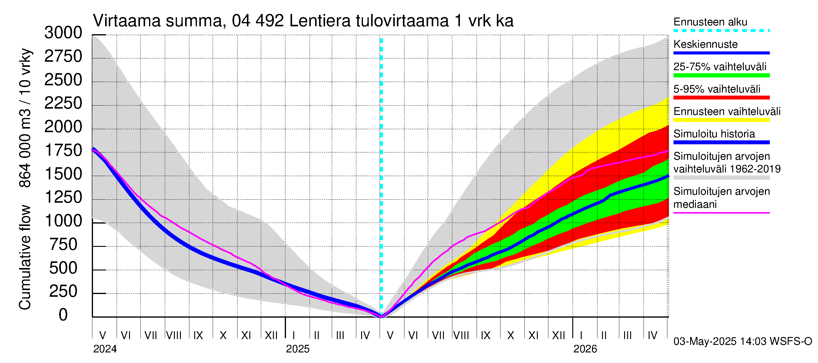 Vuoksen vesistöalue - Lentiera: Tulovirtaama - summa