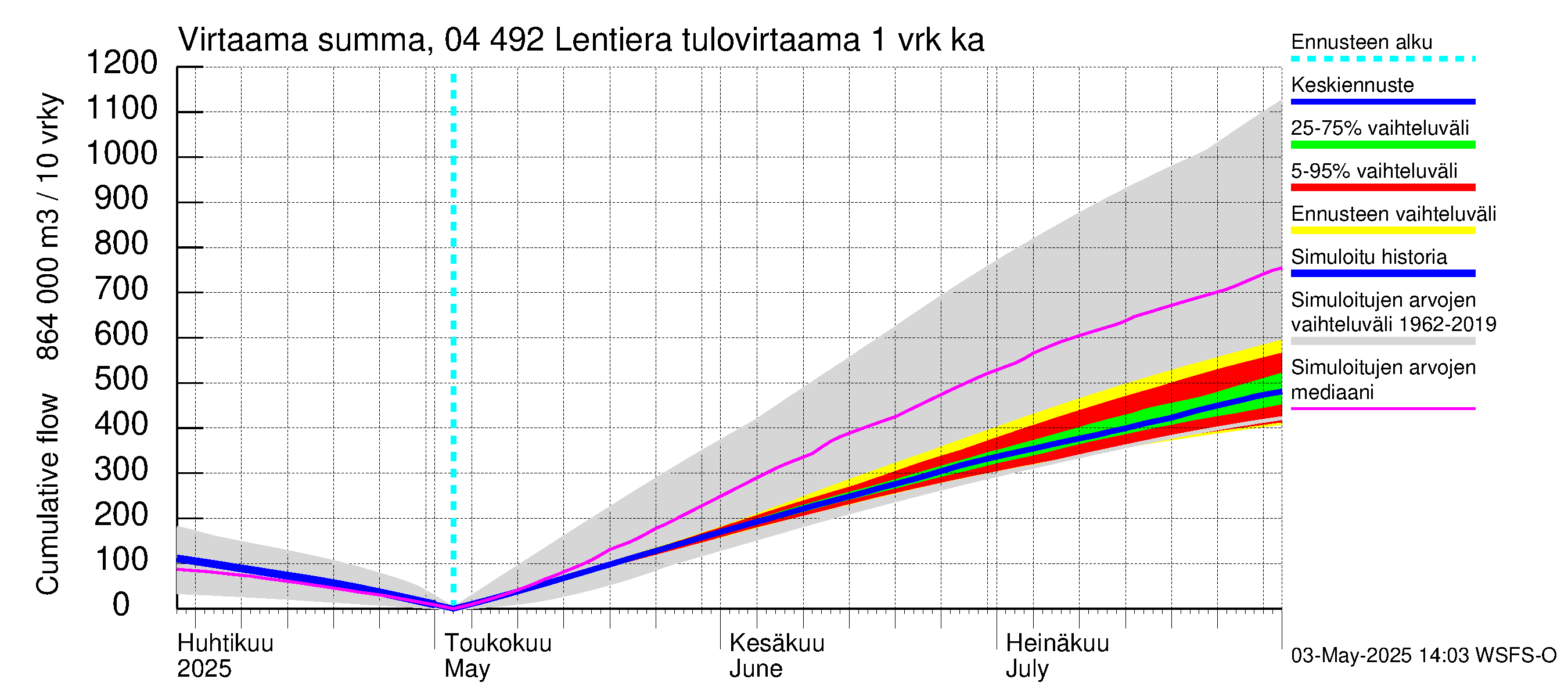 Vuoksen vesistöalue - Lentiera: Tulovirtaama - summa