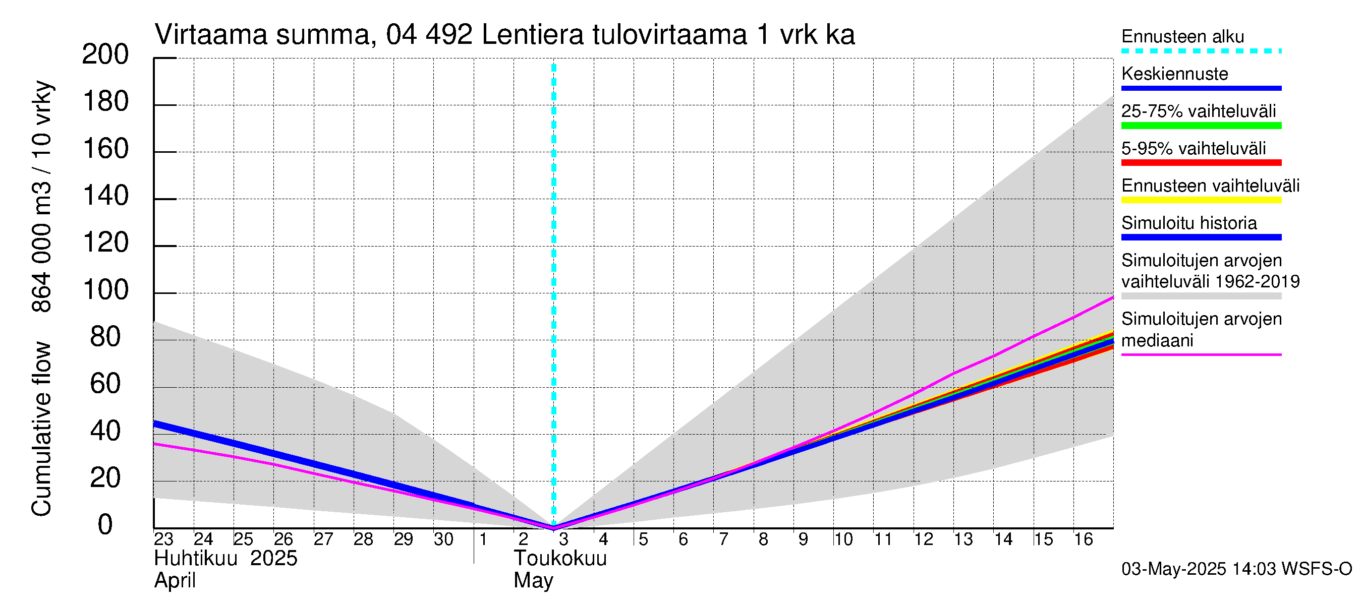 Vuoksen vesistöalue - Lentiera: Tulovirtaama - summa