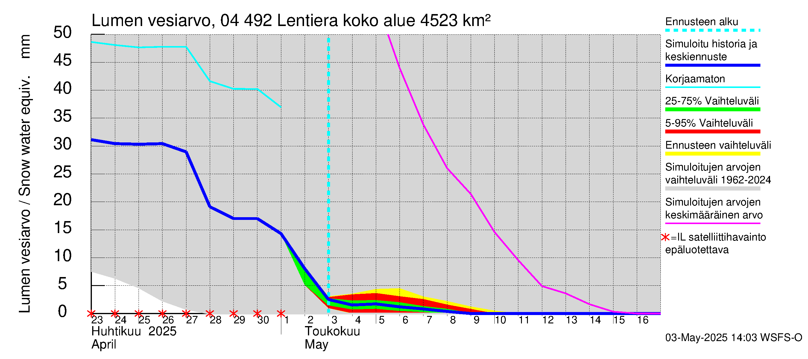 Vuoksen vesistöalue - Lentiera: Lumen vesiarvo