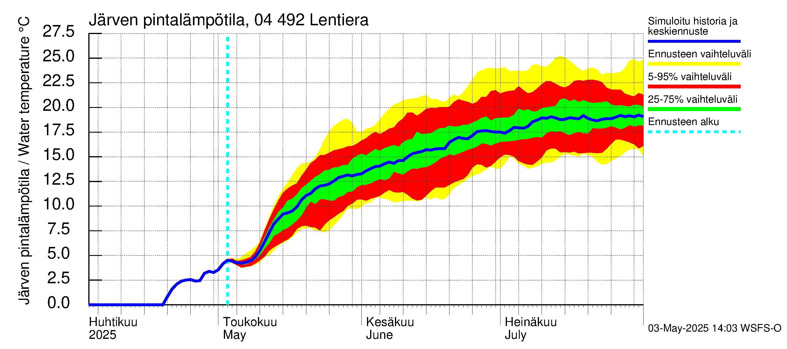 Vuoksen vesistöalue - Lentiera: Järven pintalämpötila